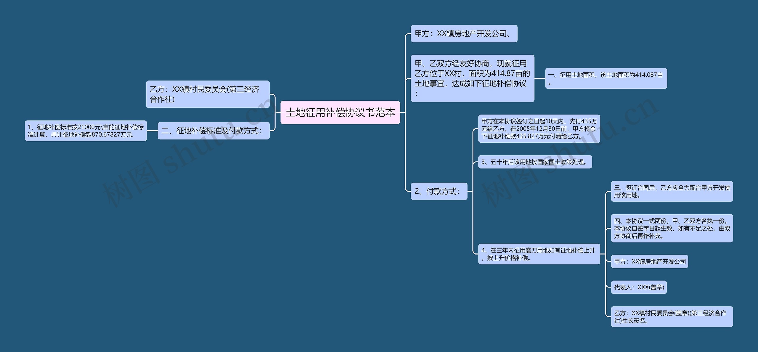 土地征用补偿协议书范本