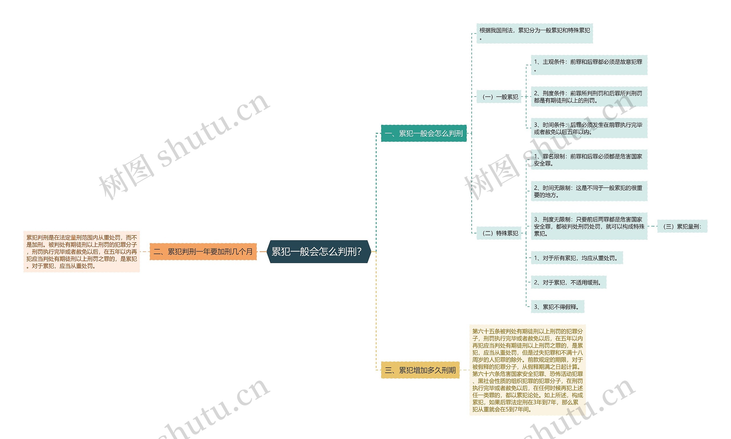 累犯一般会怎么判刑？思维导图