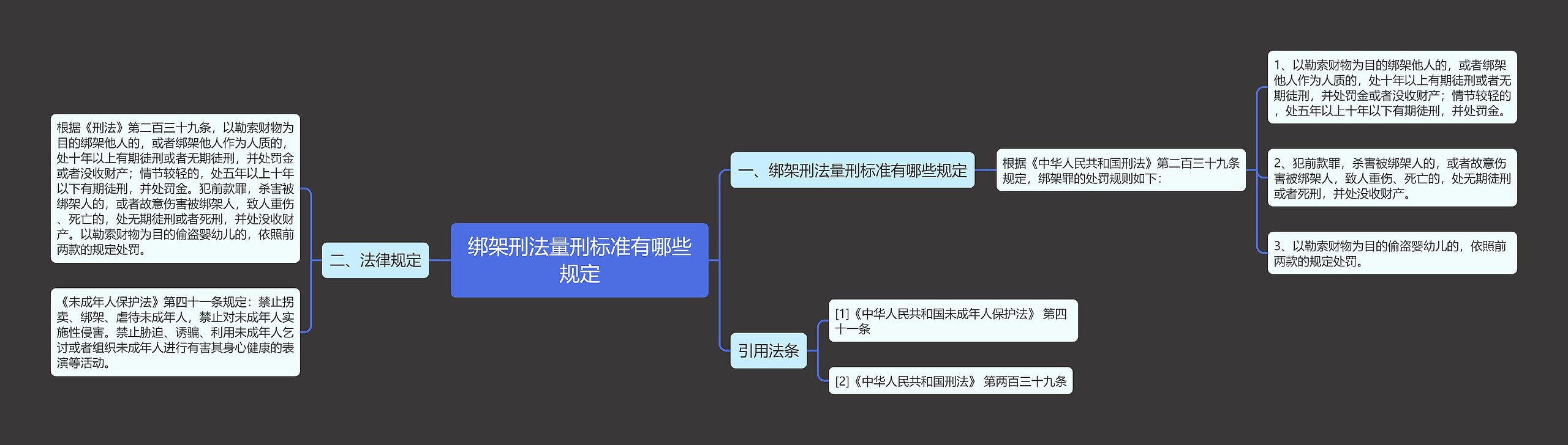 绑架刑法量刑标准有哪些规定思维导图