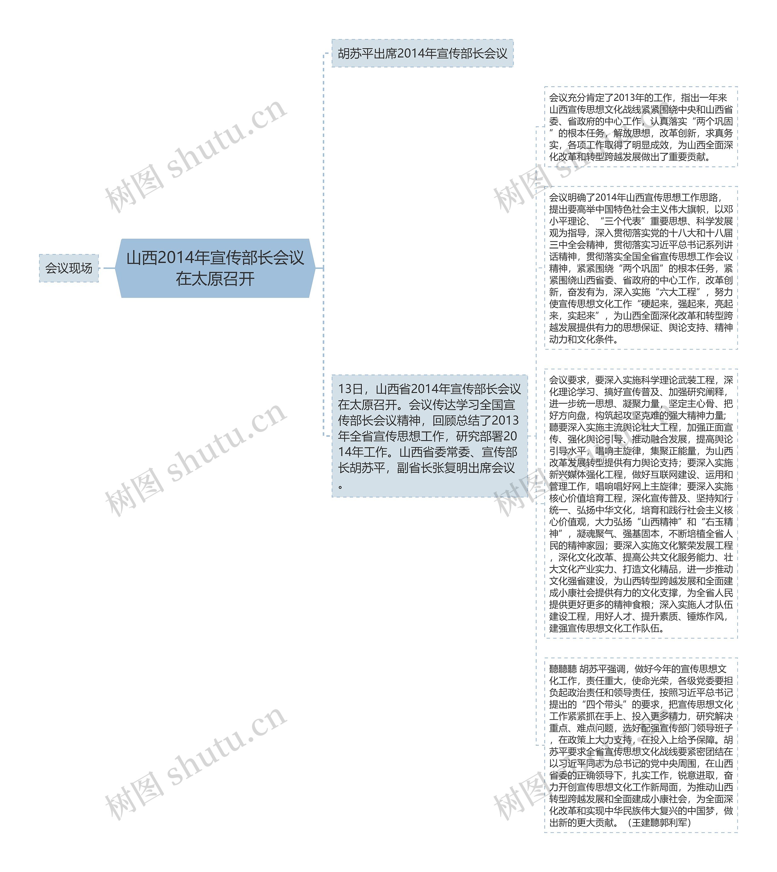 山西2014年宣传部长会议在太原召开思维导图