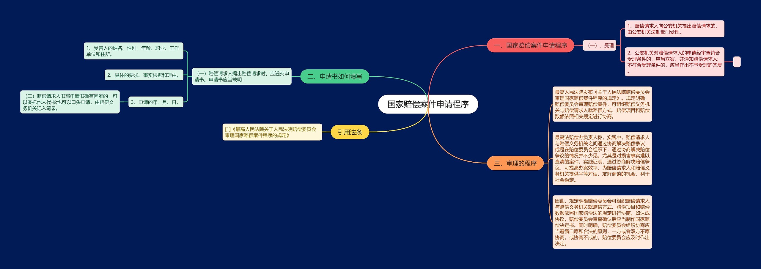 国家赔偿案件申请程序思维导图