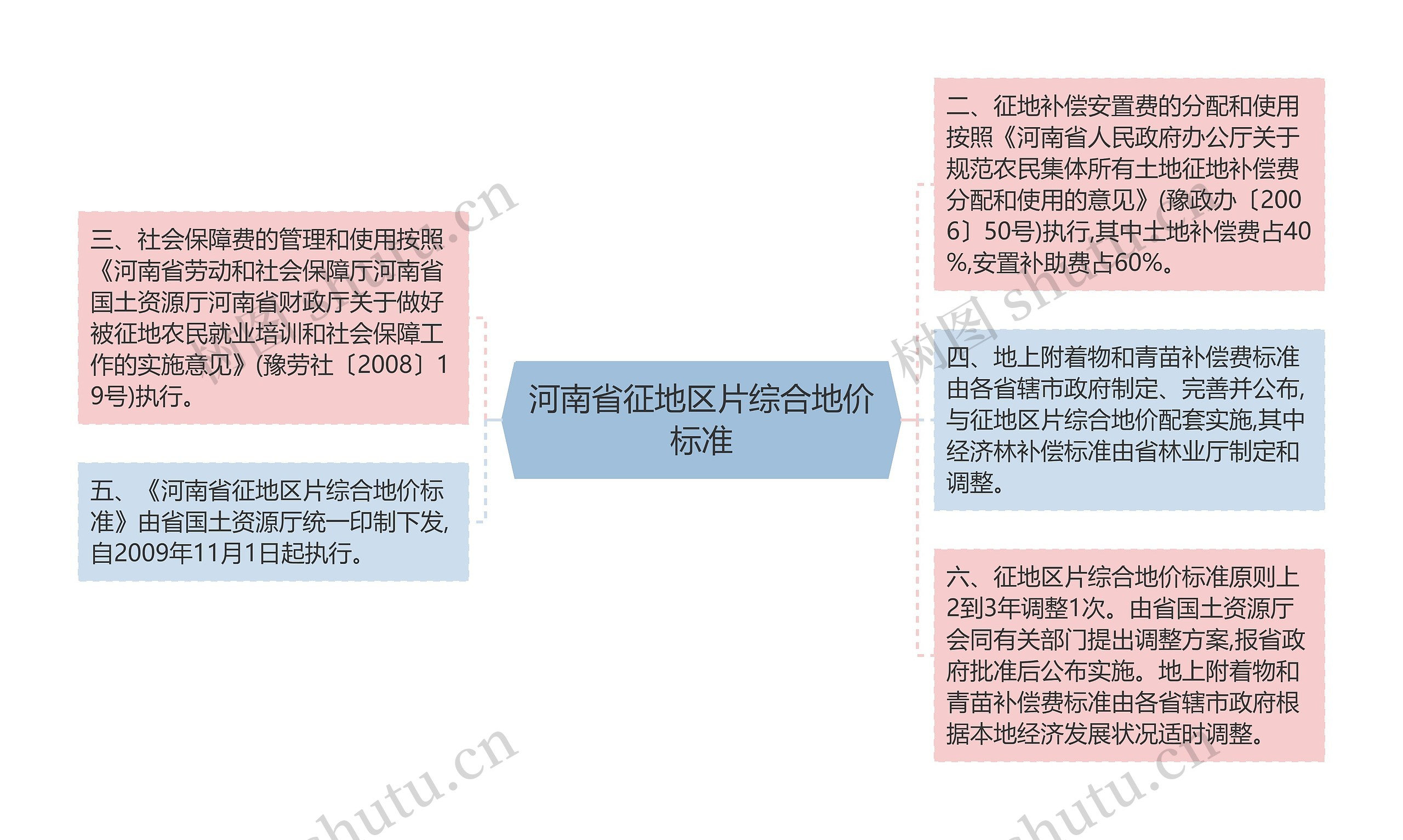 河南省征地区片综合地价标准思维导图