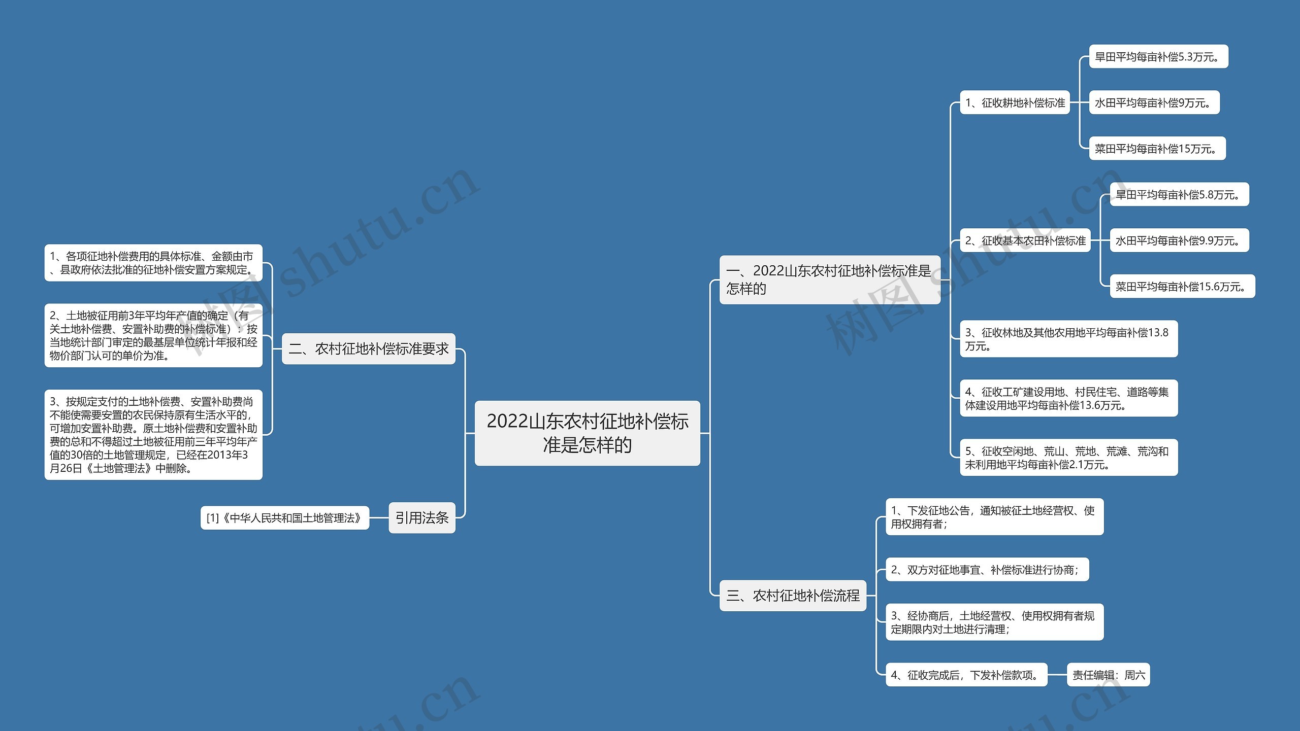 2022山东农村征地补偿标准是怎样的思维导图