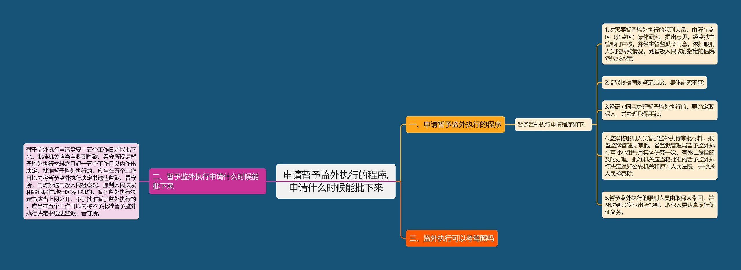 申请暂予监外执行的程序,申请什么时候能批下来思维导图