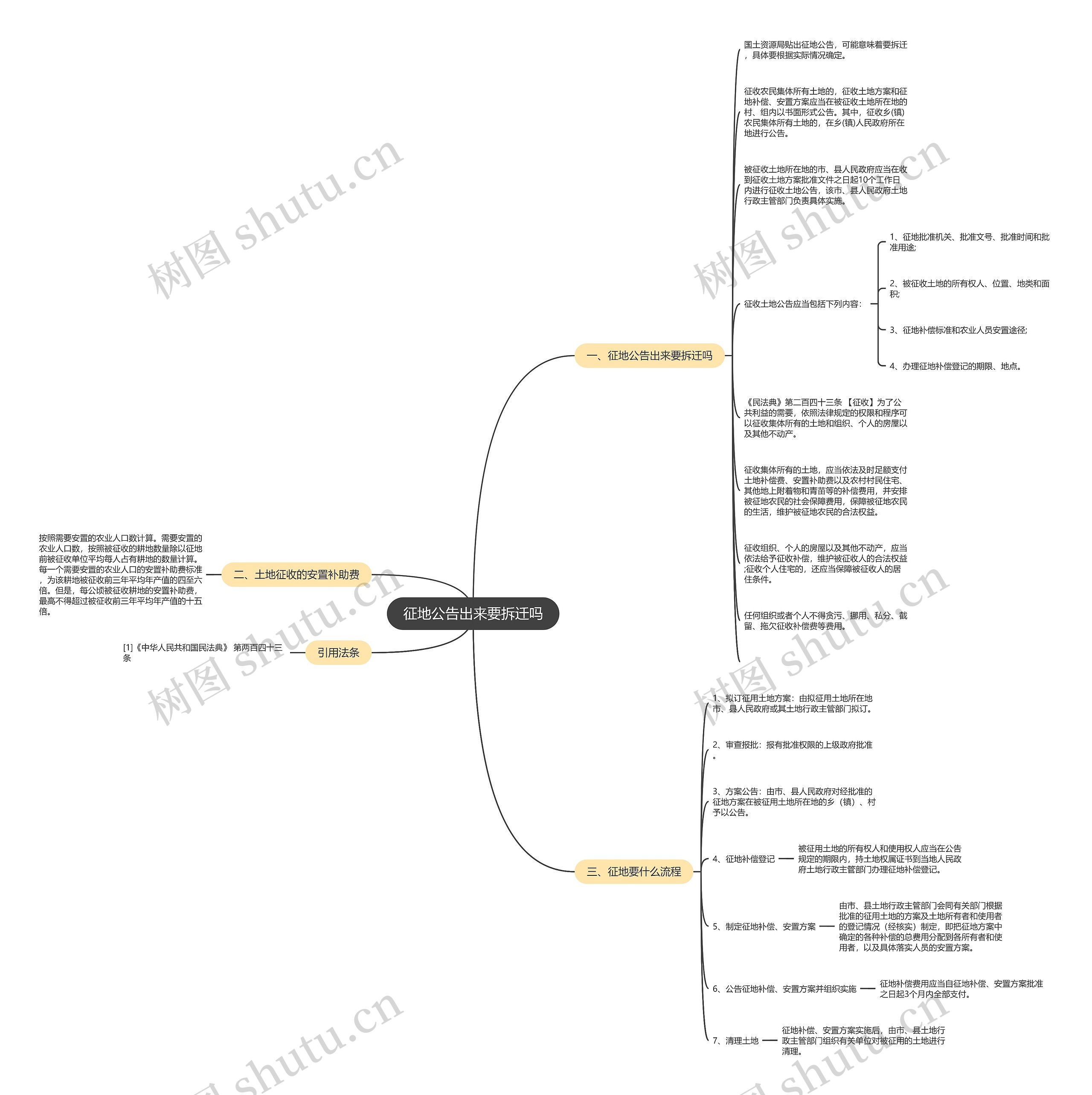 征地公告出来要拆迁吗思维导图