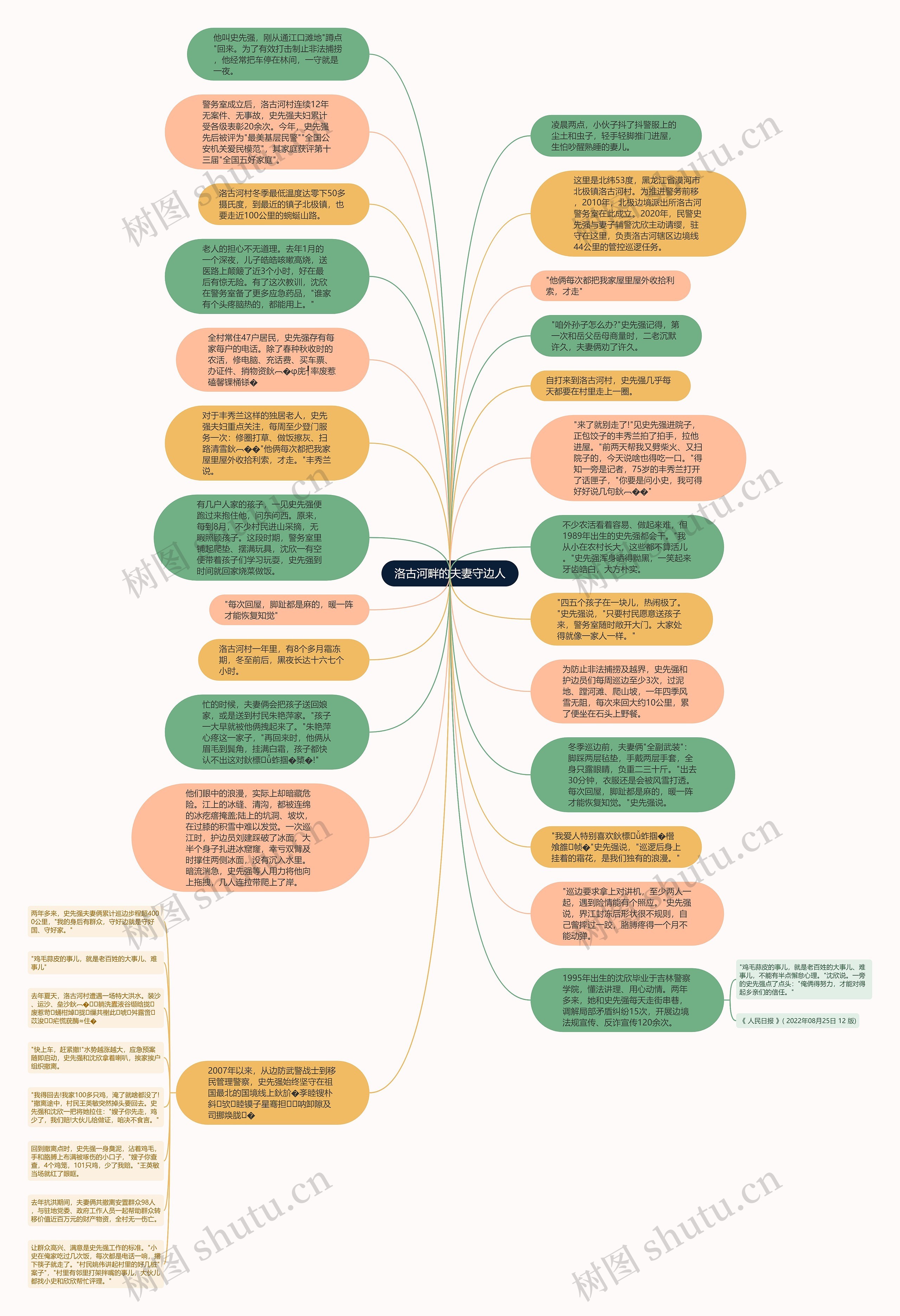 洛古河畔的夫妻守边人思维导图