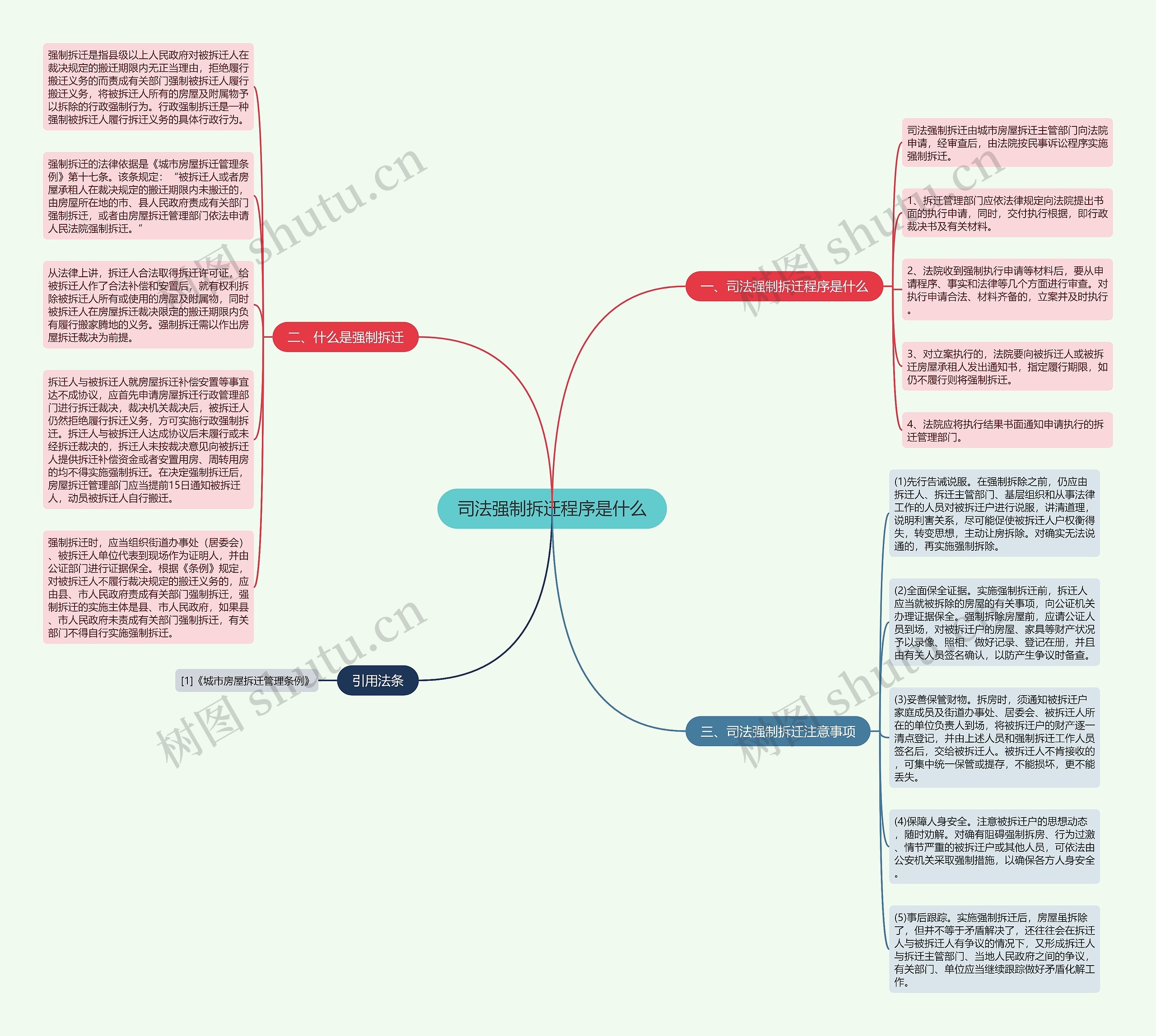司法强制拆迁程序是什么思维导图