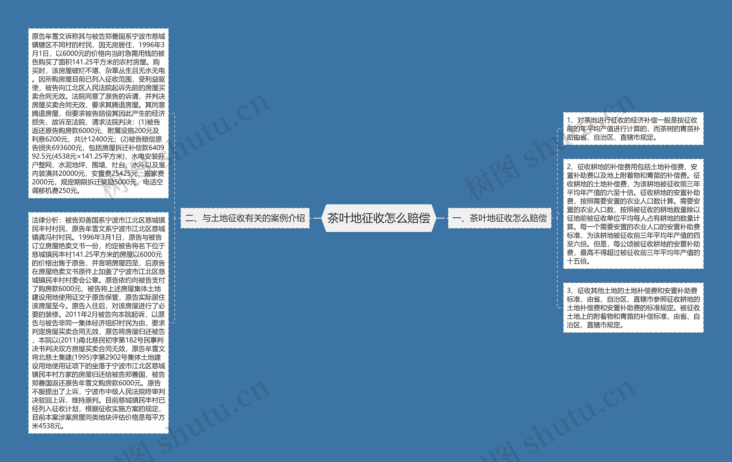 茶叶地征收怎么赔偿思维导图