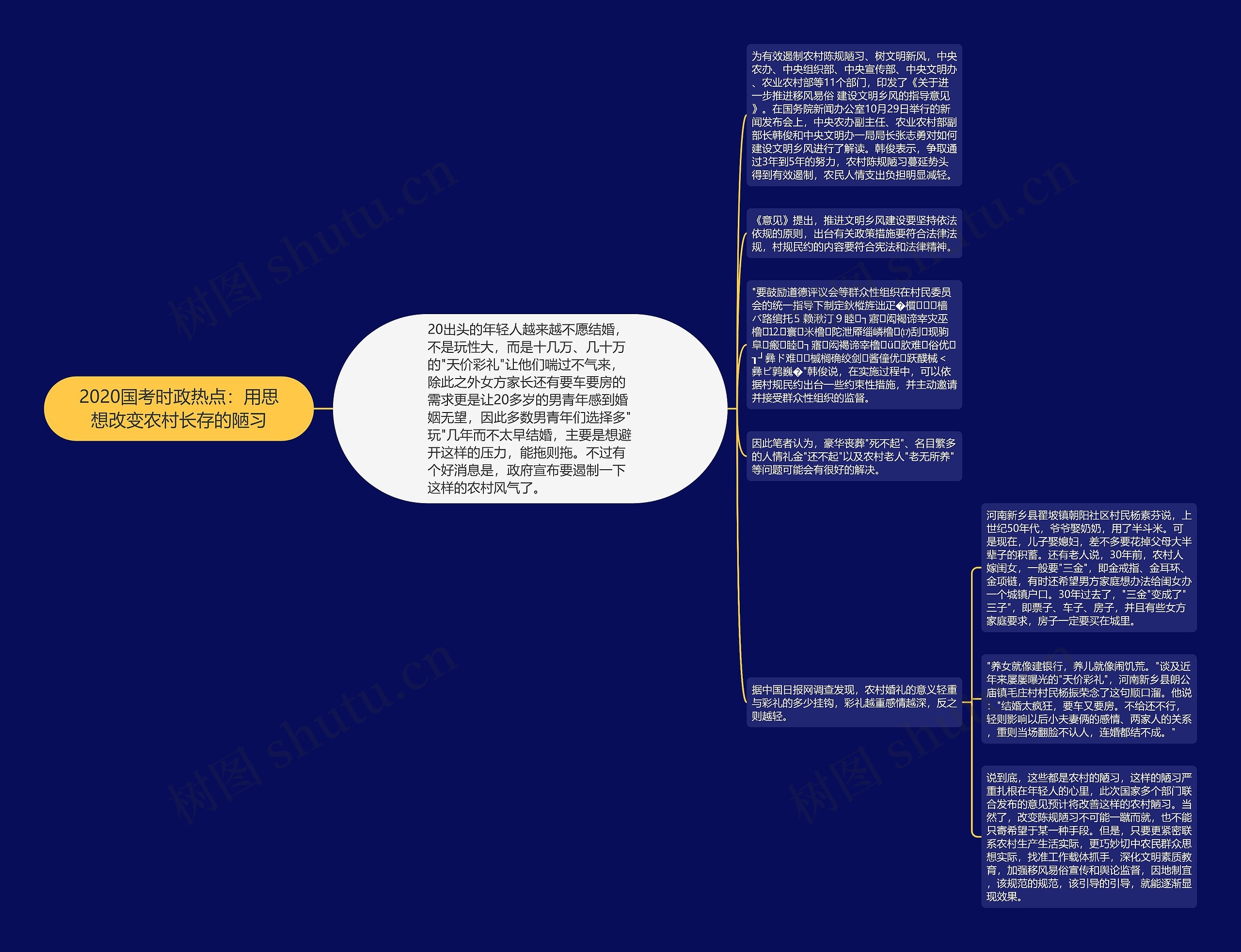 2020国考时政热点：用思想改变农村长存的陋习思维导图