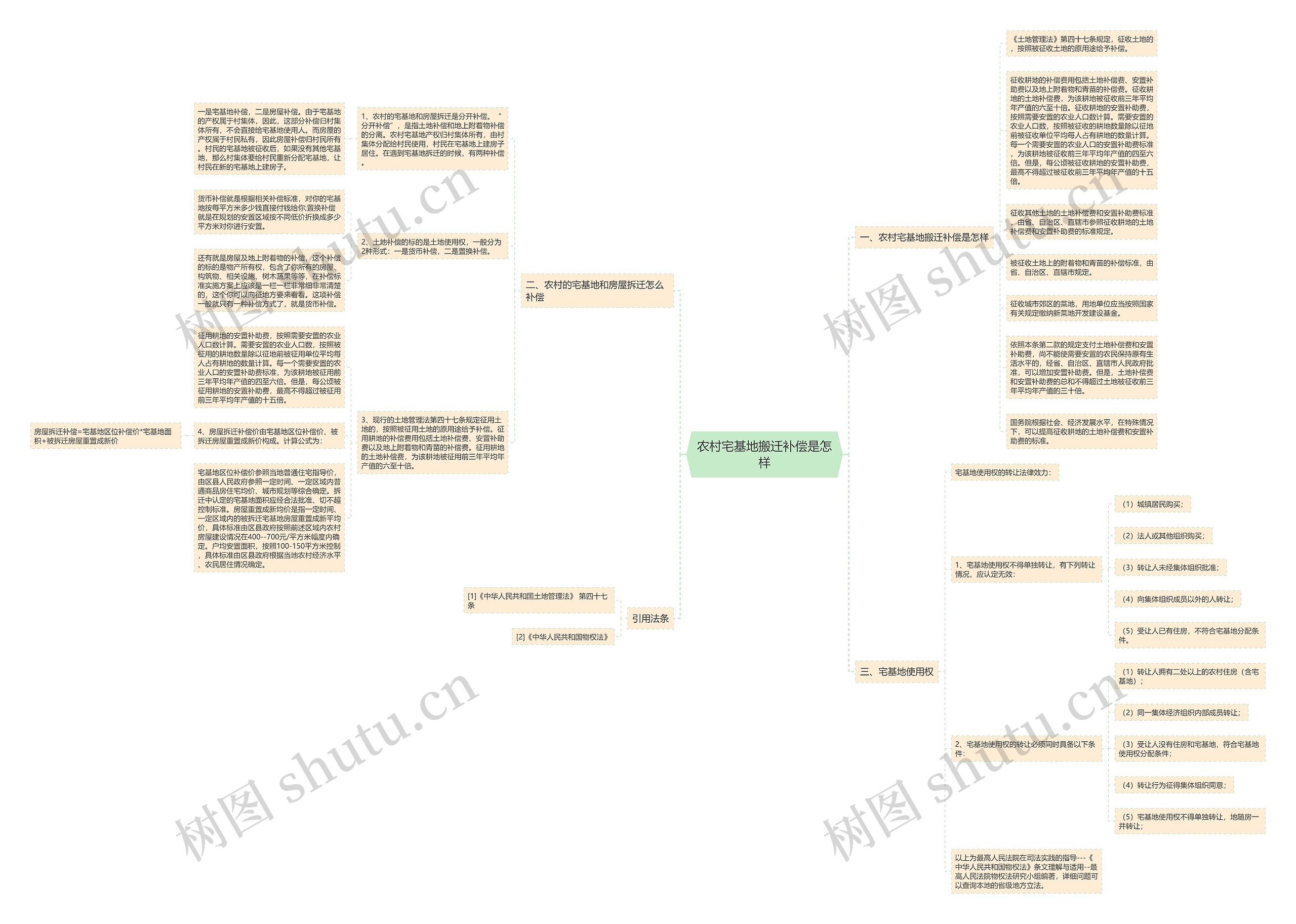 农村宅基地搬迁补偿是怎样思维导图