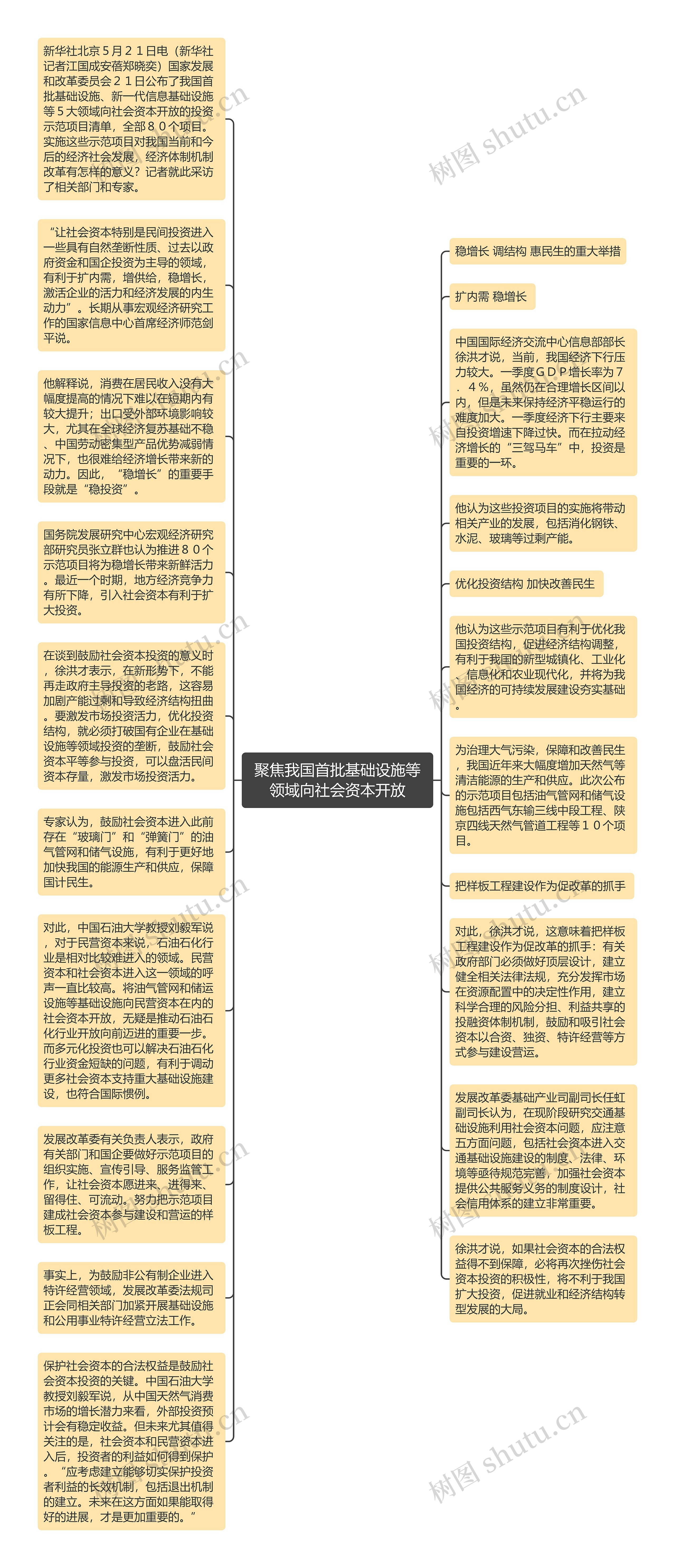 聚焦我国首批基础设施等领域向社会资本开放思维导图