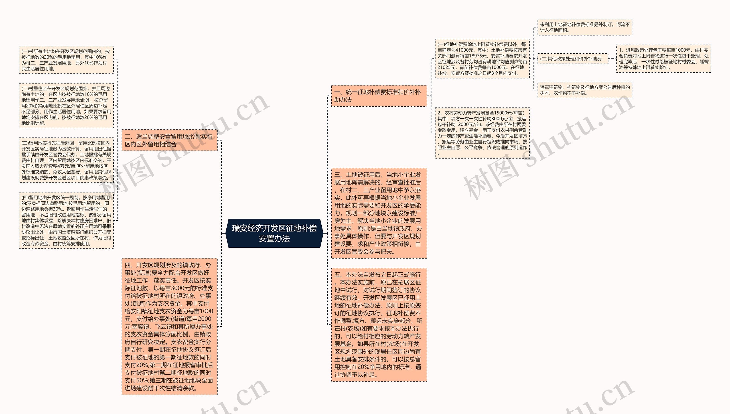 瑞安经济开发区征地补偿安置办法思维导图