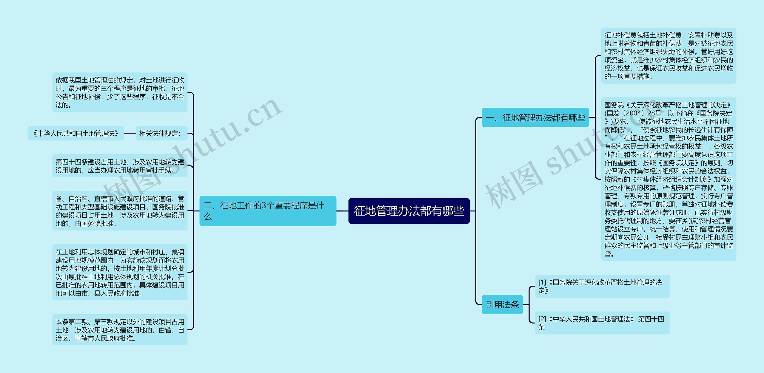 征地管理办法都有哪些思维导图
