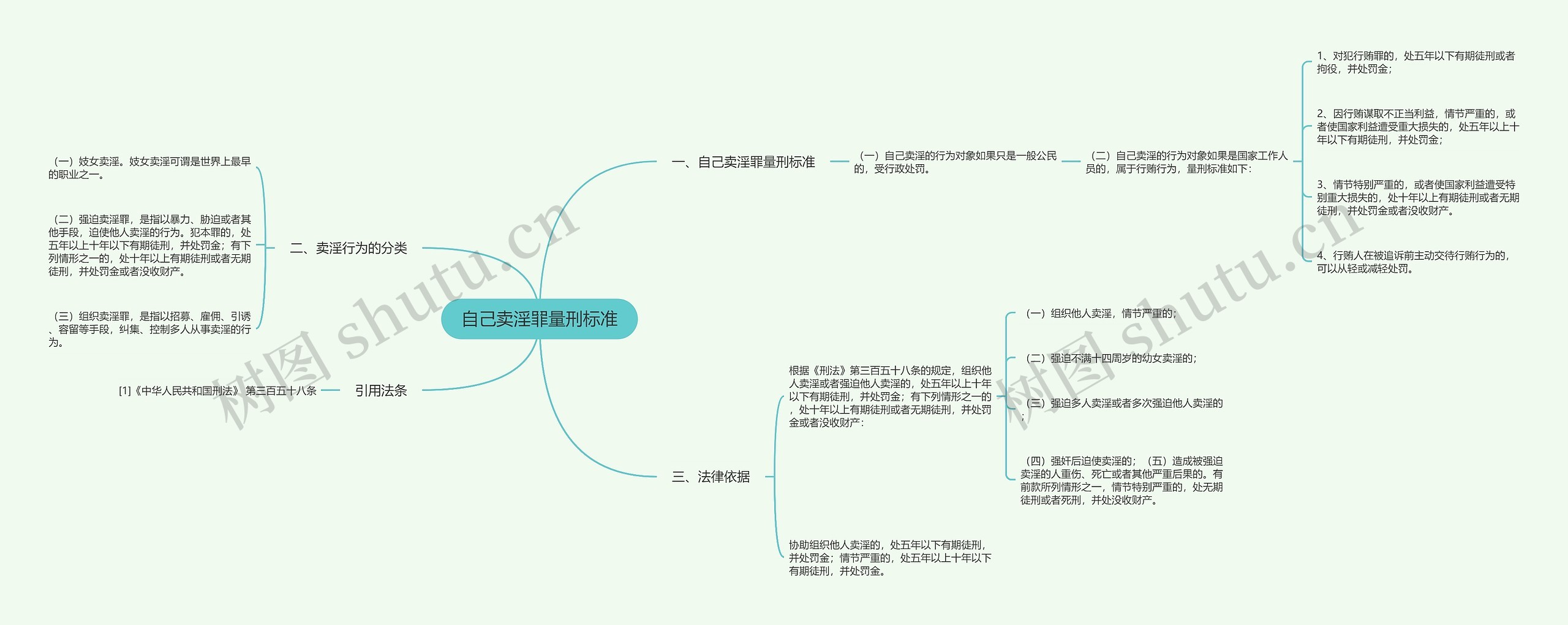 自己卖淫罪量刑标准思维导图