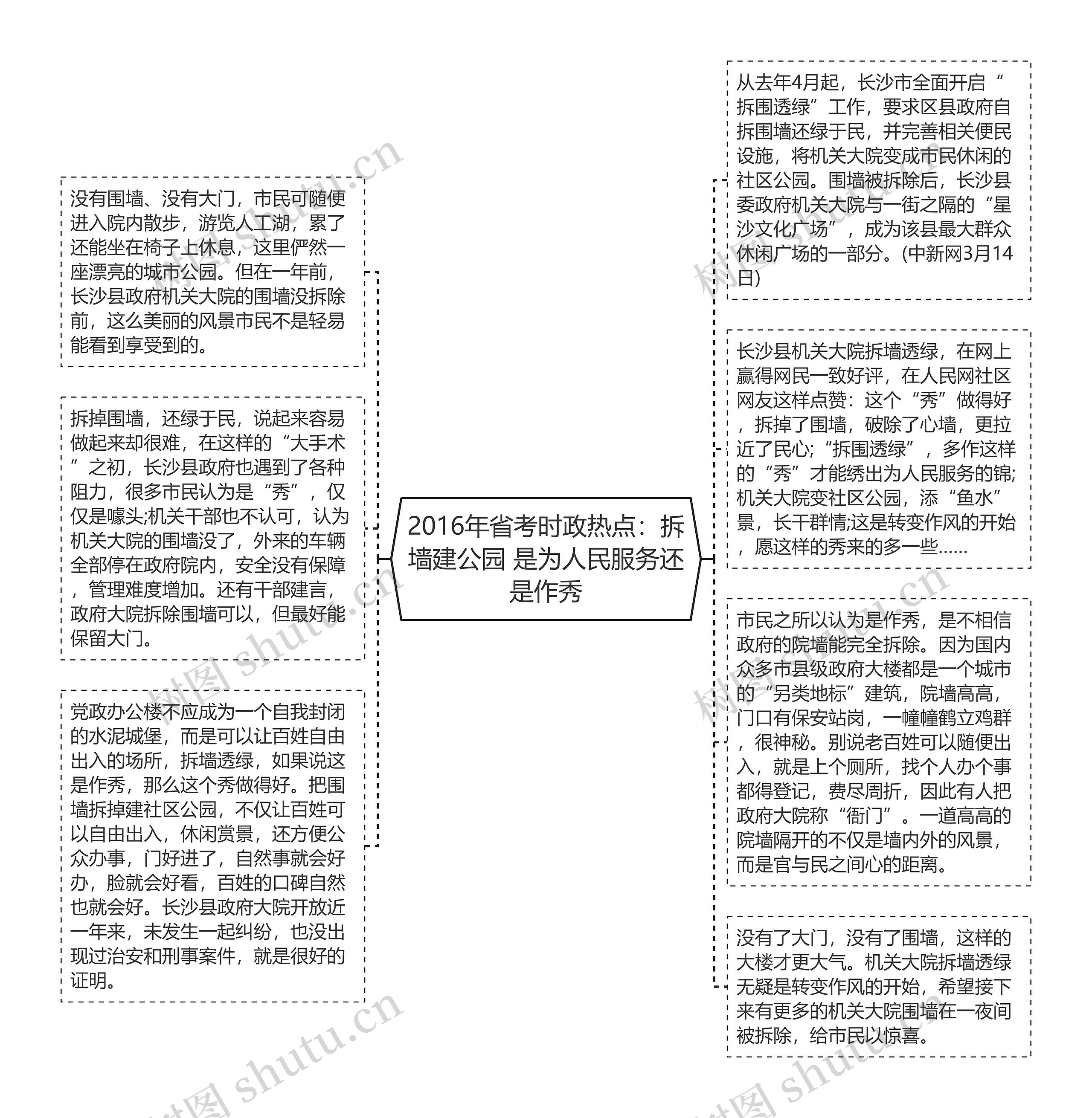 2016年省考时政热点：拆墙建公园 是为人民服务还是作秀思维导图