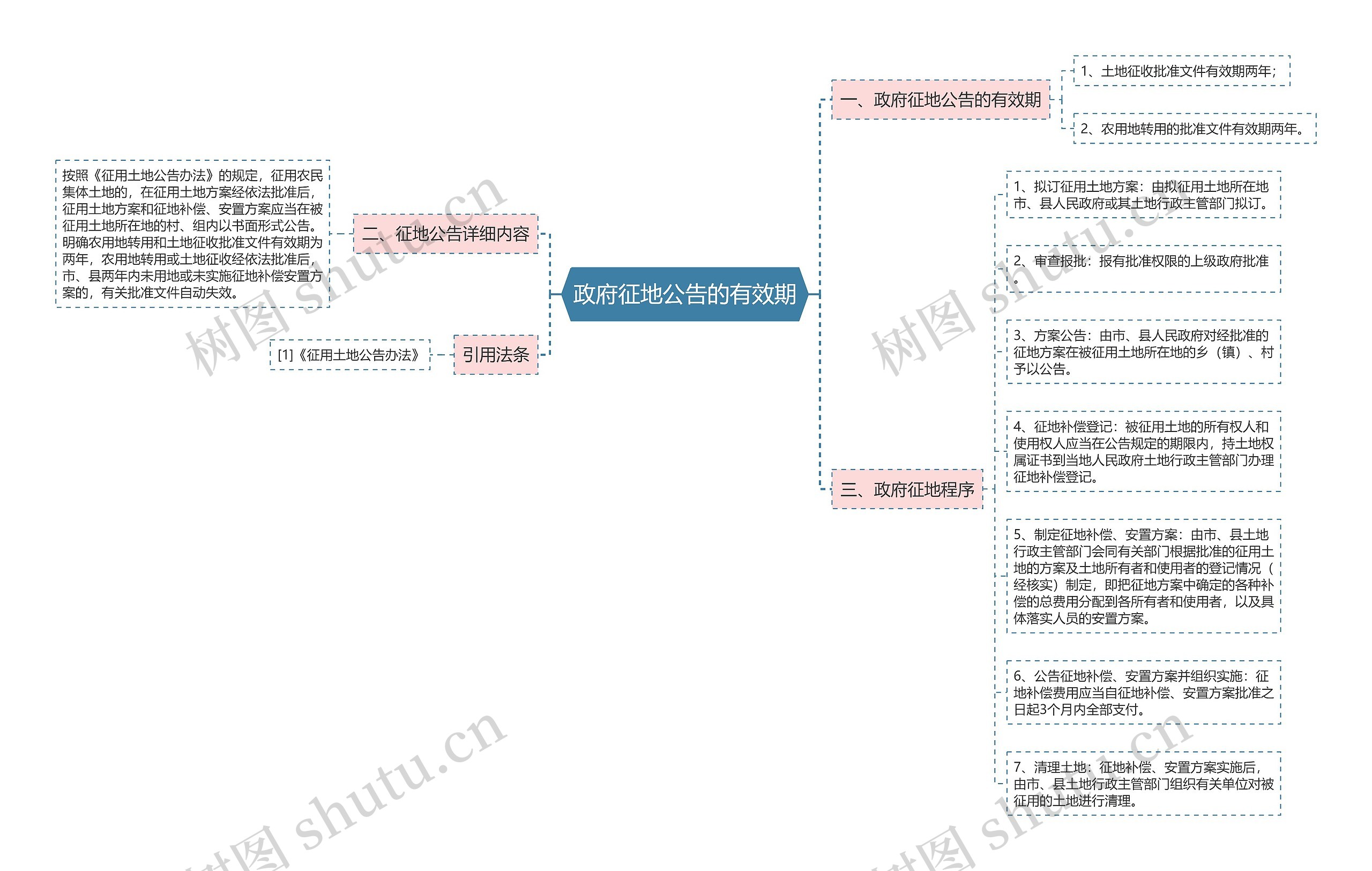 政府征地公告的有效期思维导图