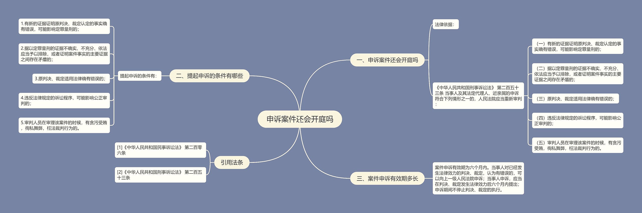 申诉案件还会开庭吗思维导图