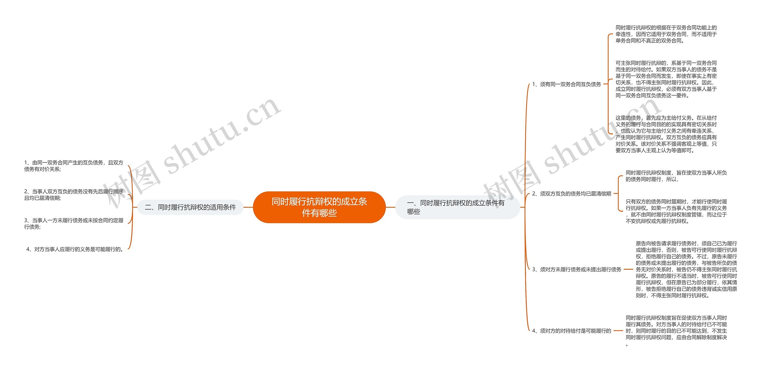 同时履行抗辩权的成立条件有哪些思维导图
