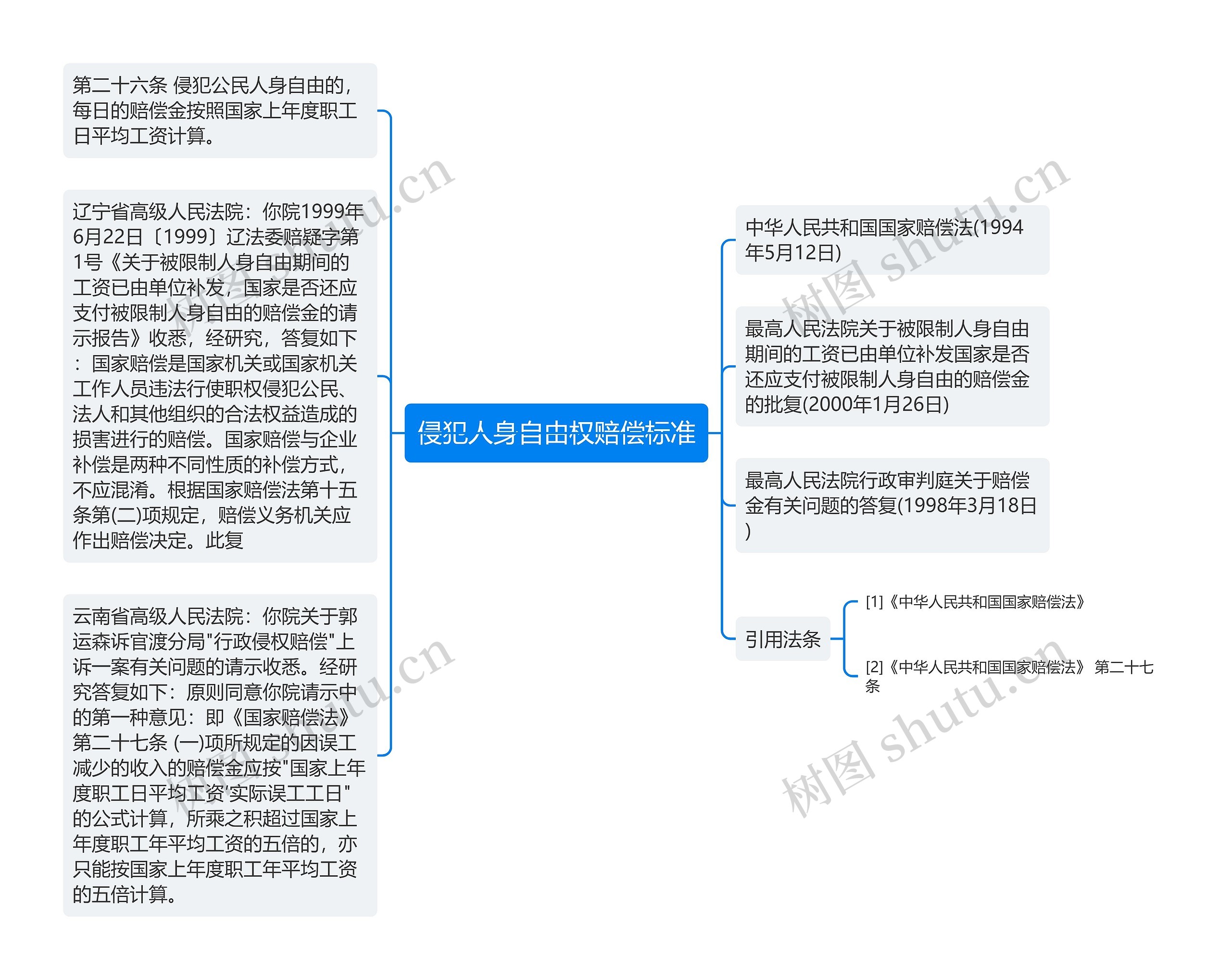 侵犯人身自由权赔偿标准思维导图