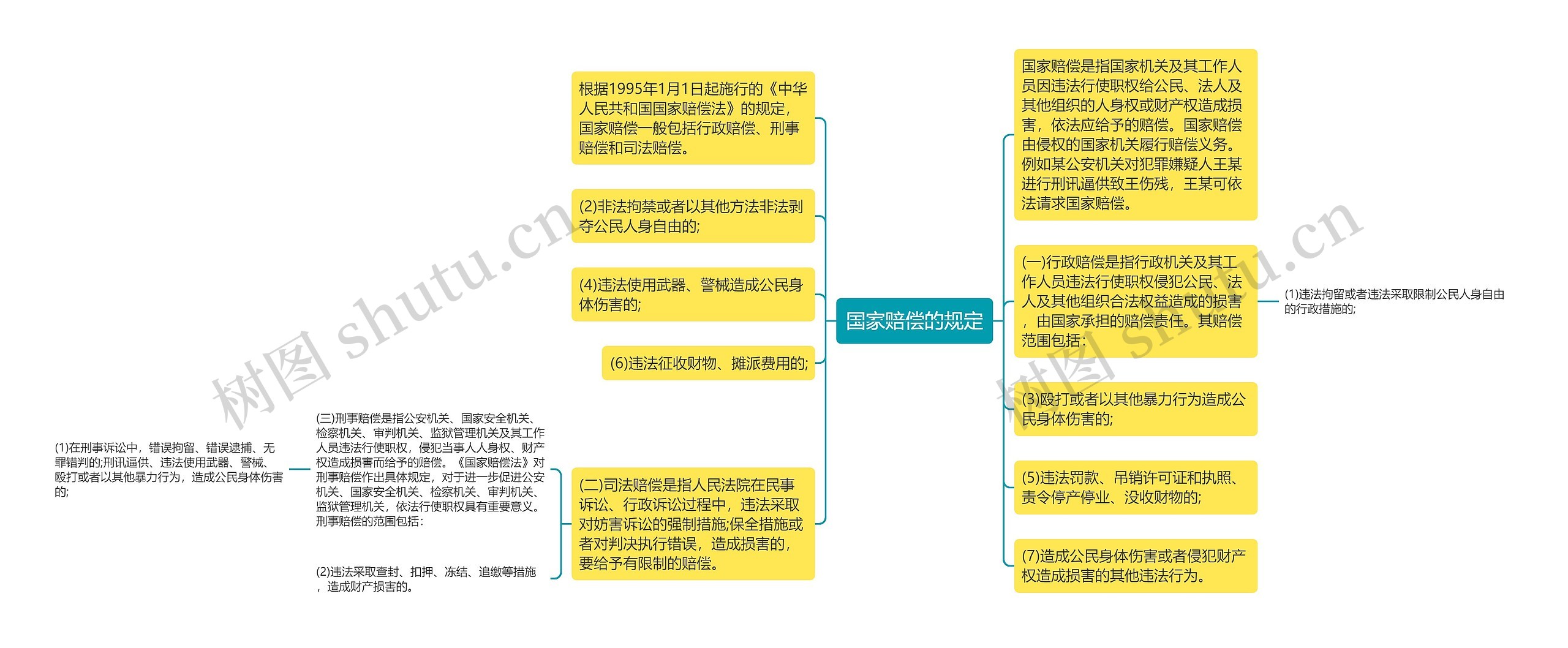 国家赔偿的规定思维导图