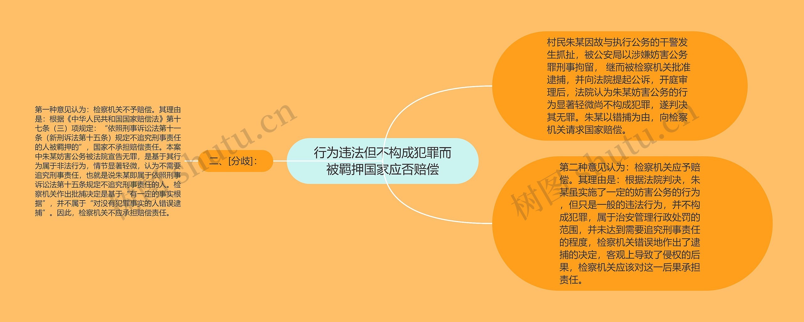 行为违法但不构成犯罪而被羁押国家应否赔偿思维导图