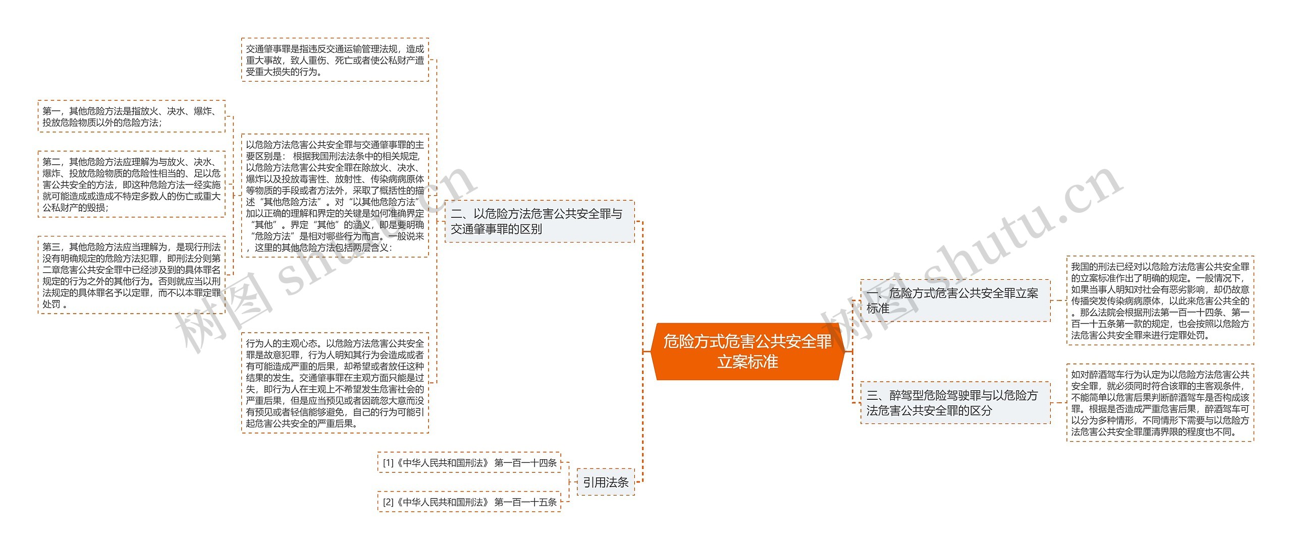 危险方式危害公共安全罪立案标准思维导图