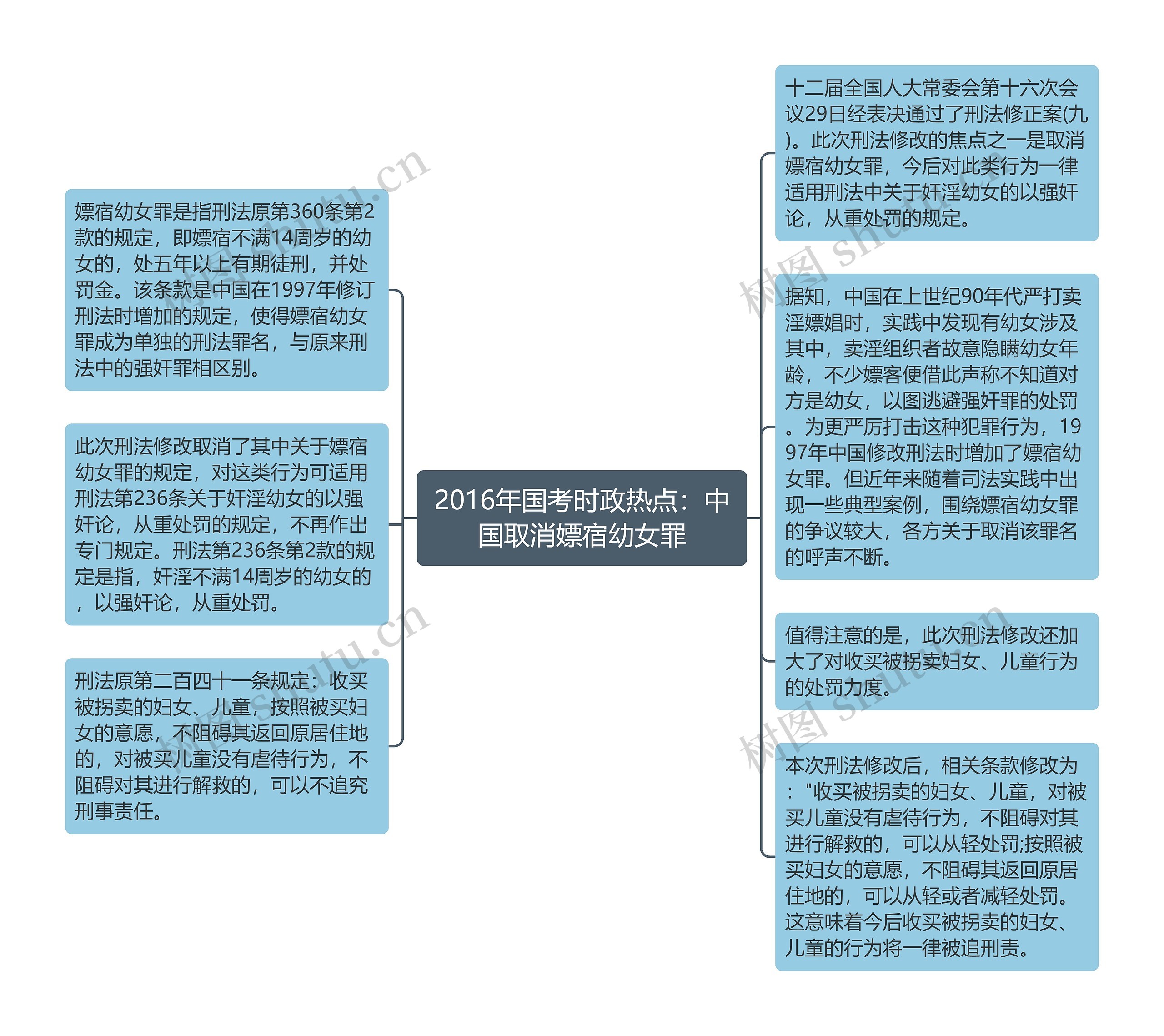 2016年国考时政热点：中国取消嫖宿幼女罪思维导图