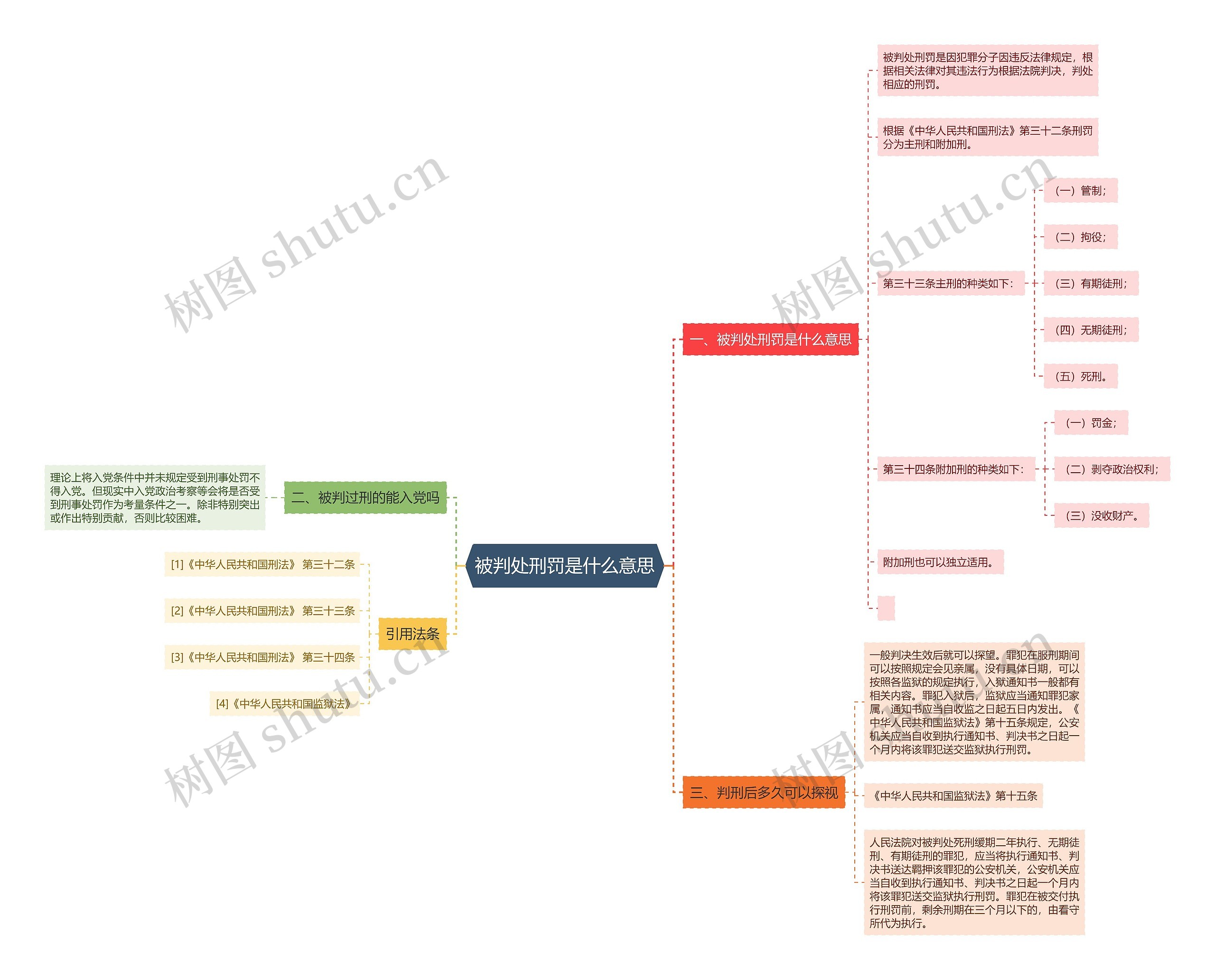 被判处刑罚是什么意思思维导图