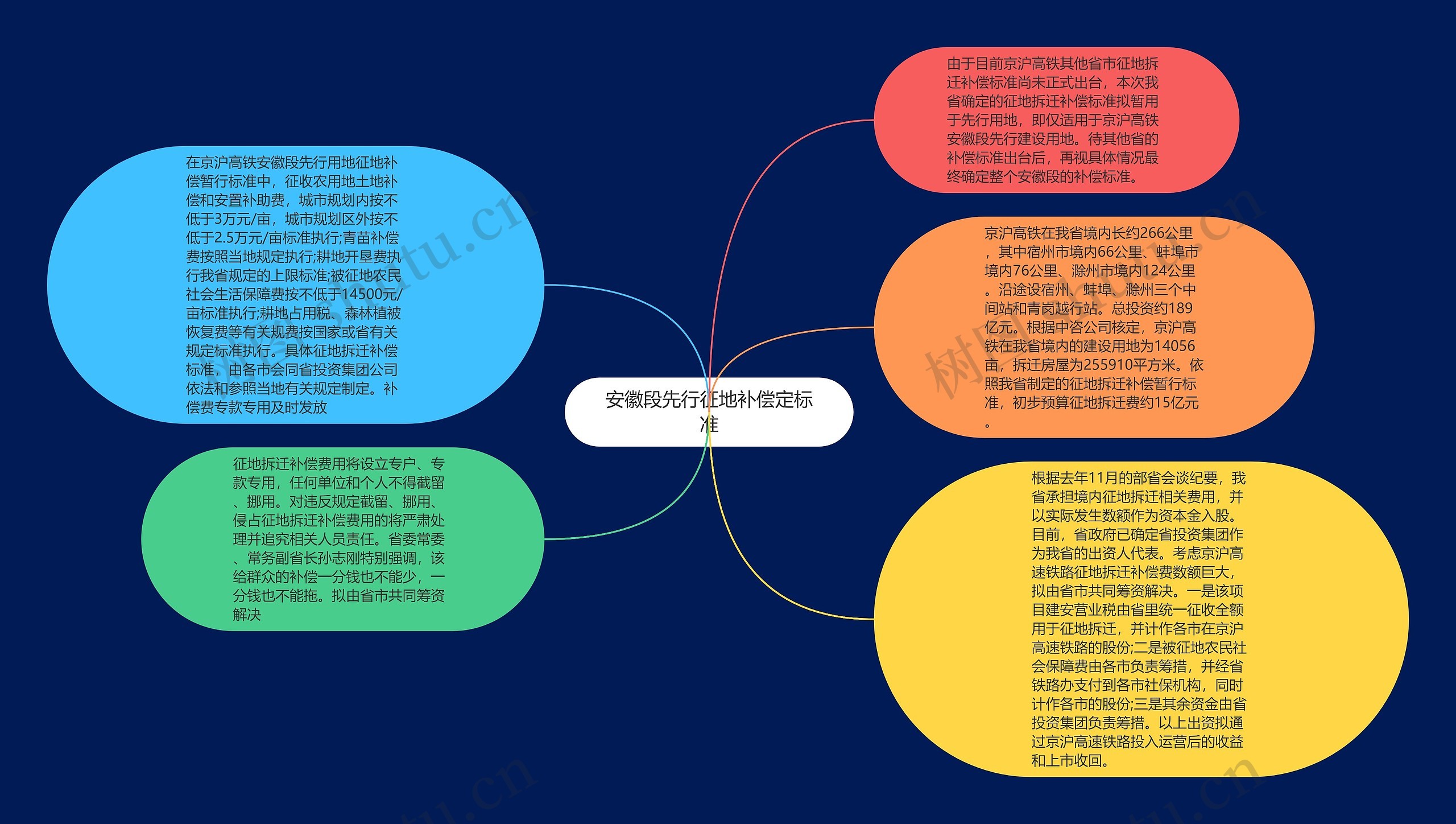 安徽段先行征地补偿定标准思维导图