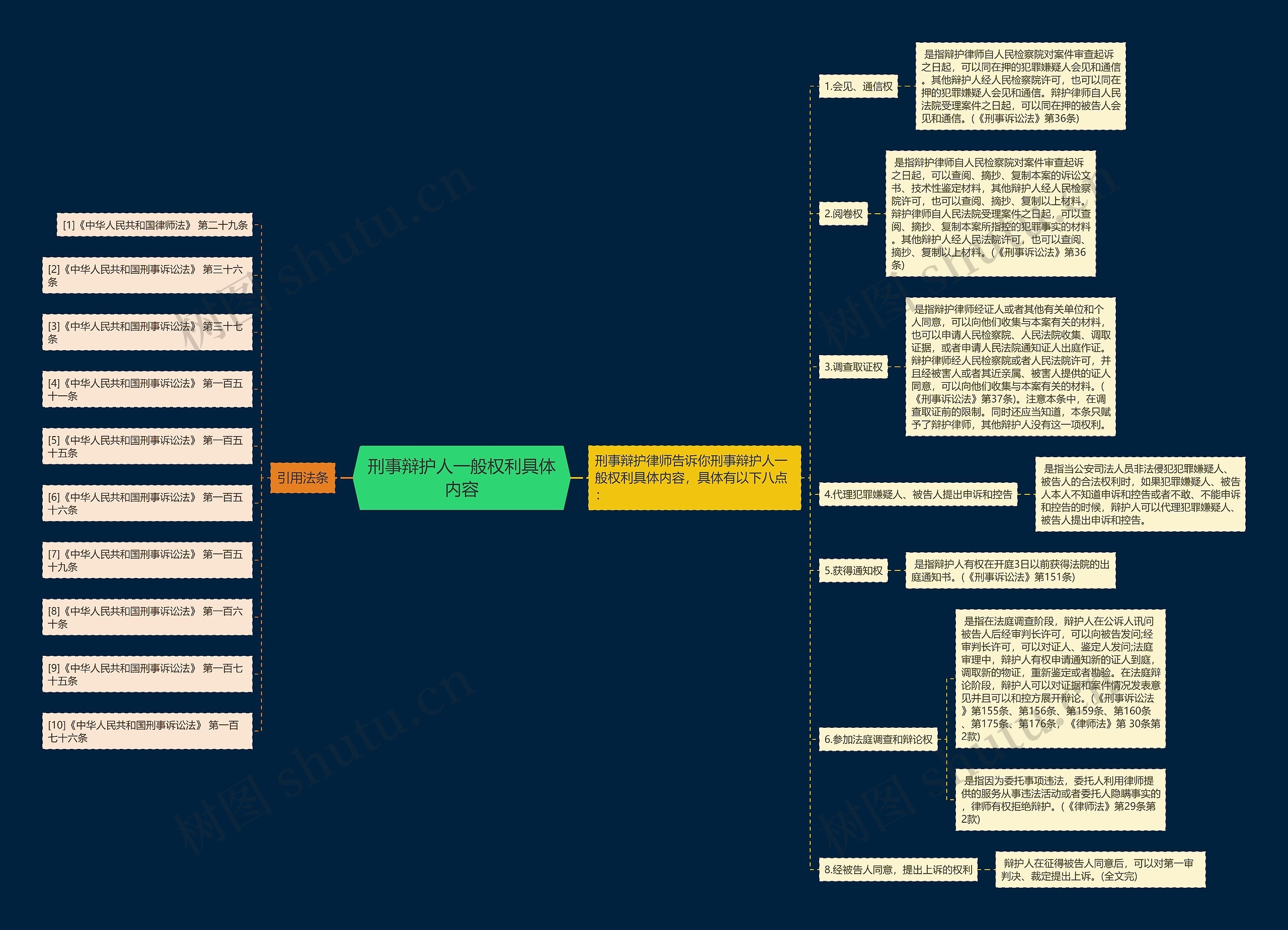 刑事辩护人一般权利具体内容思维导图