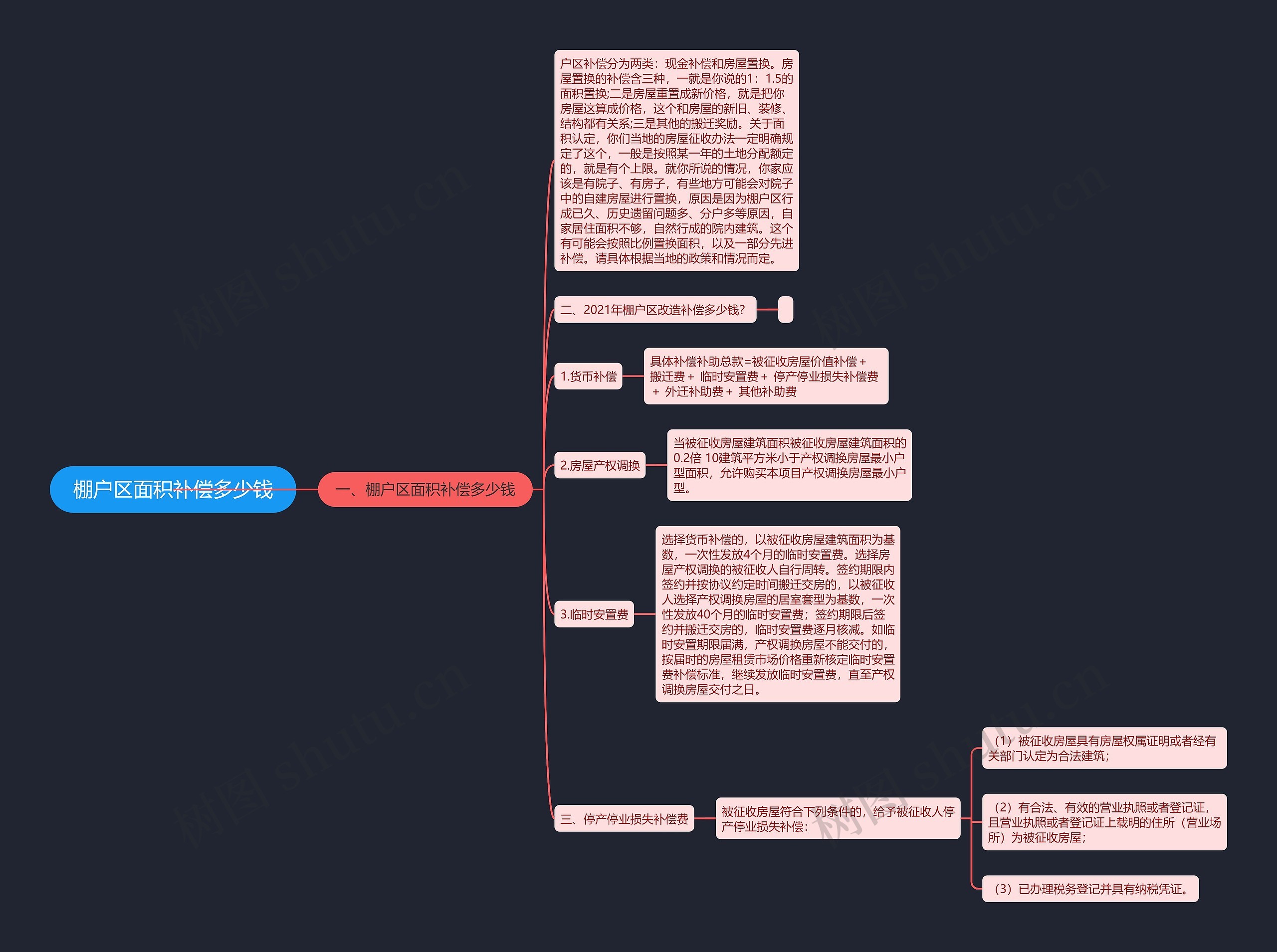 棚户区面积补偿多少钱思维导图