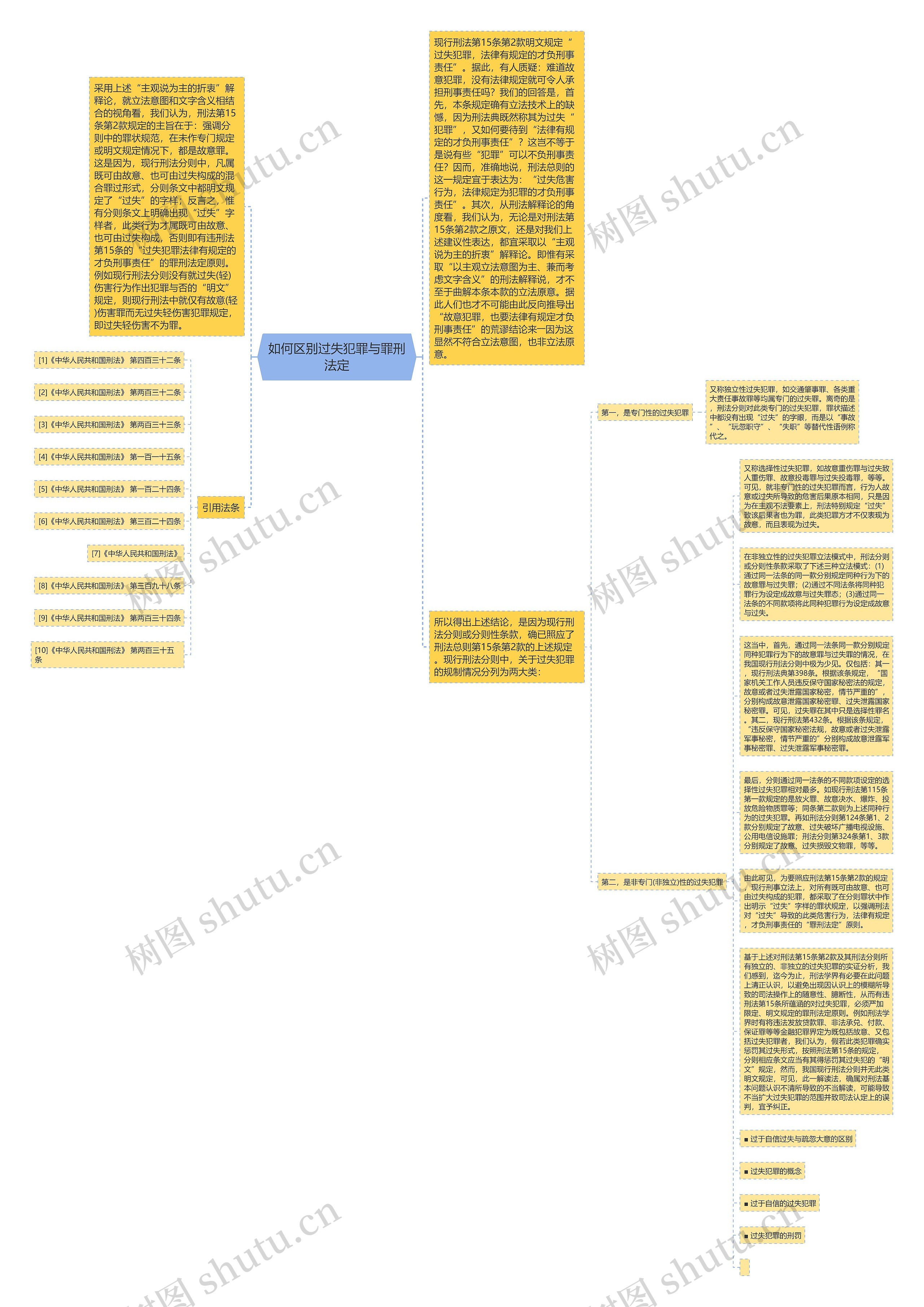 如何区别过失犯罪与罪刑法定思维导图