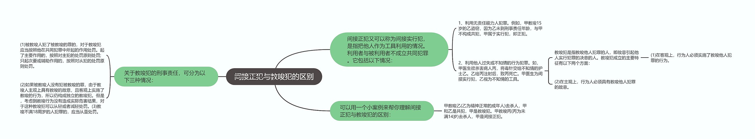 间接正犯与教唆犯的区别思维导图