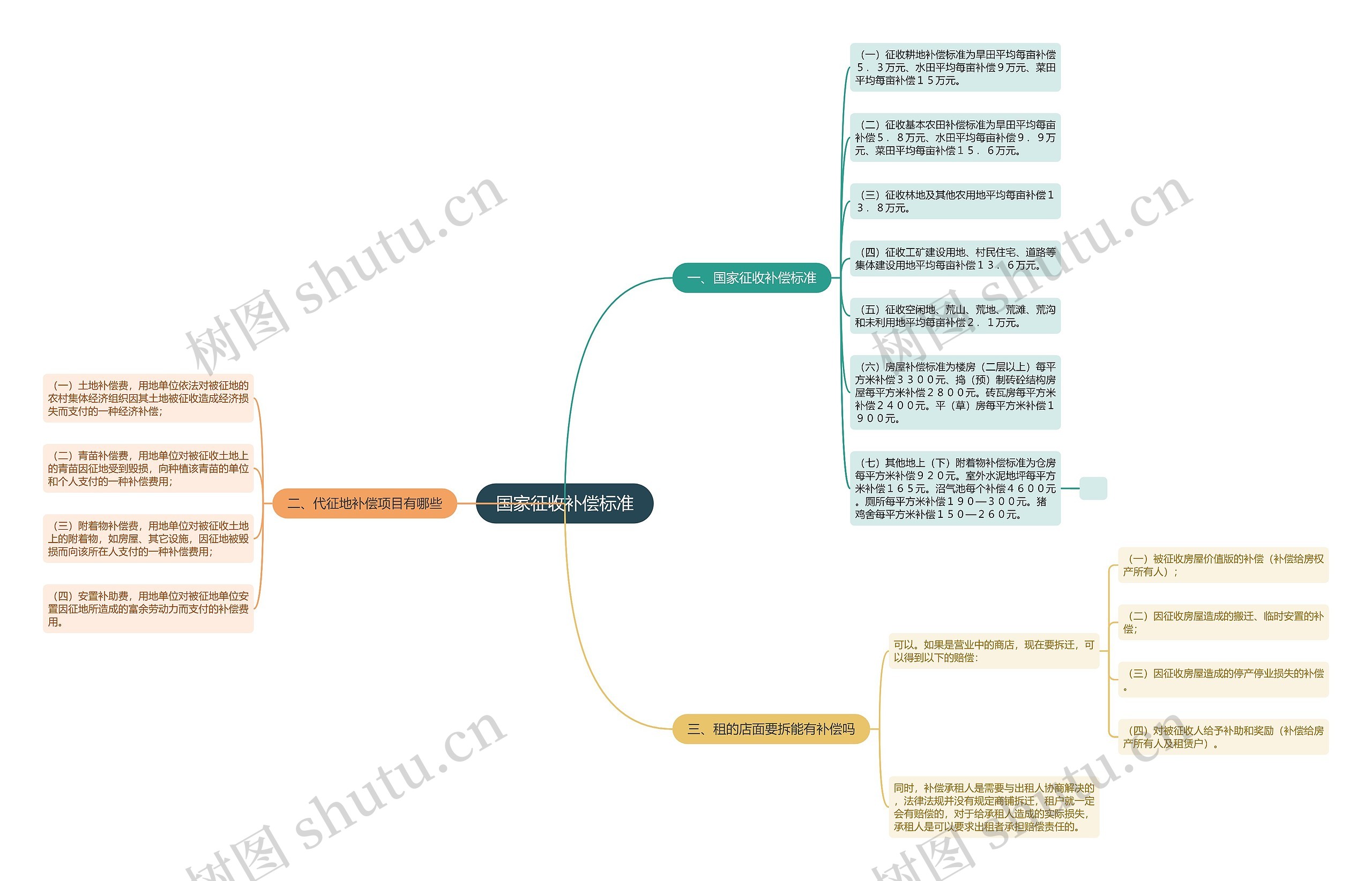 国家征收补偿标准思维导图