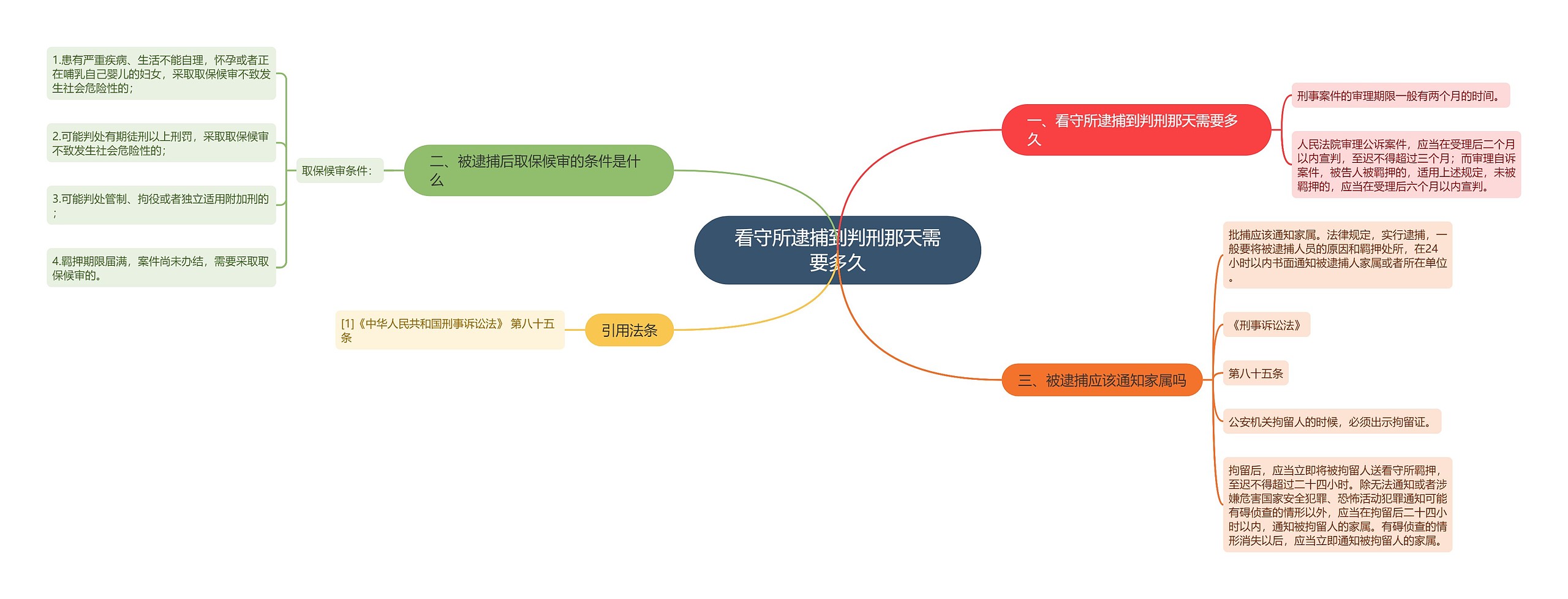 看守所逮捕到判刑那天需要多久思维导图