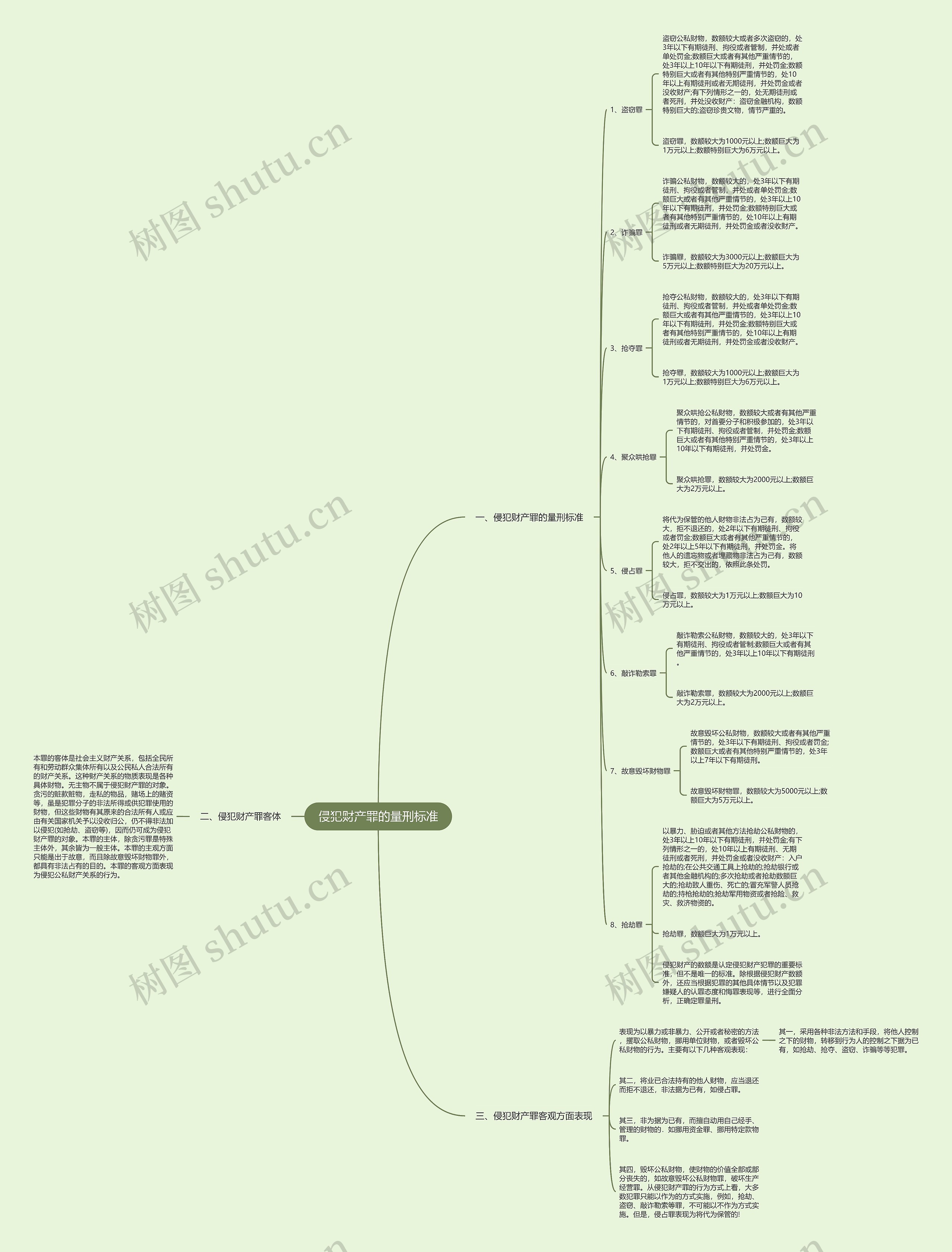 侵犯财产罪的量刑标准思维导图