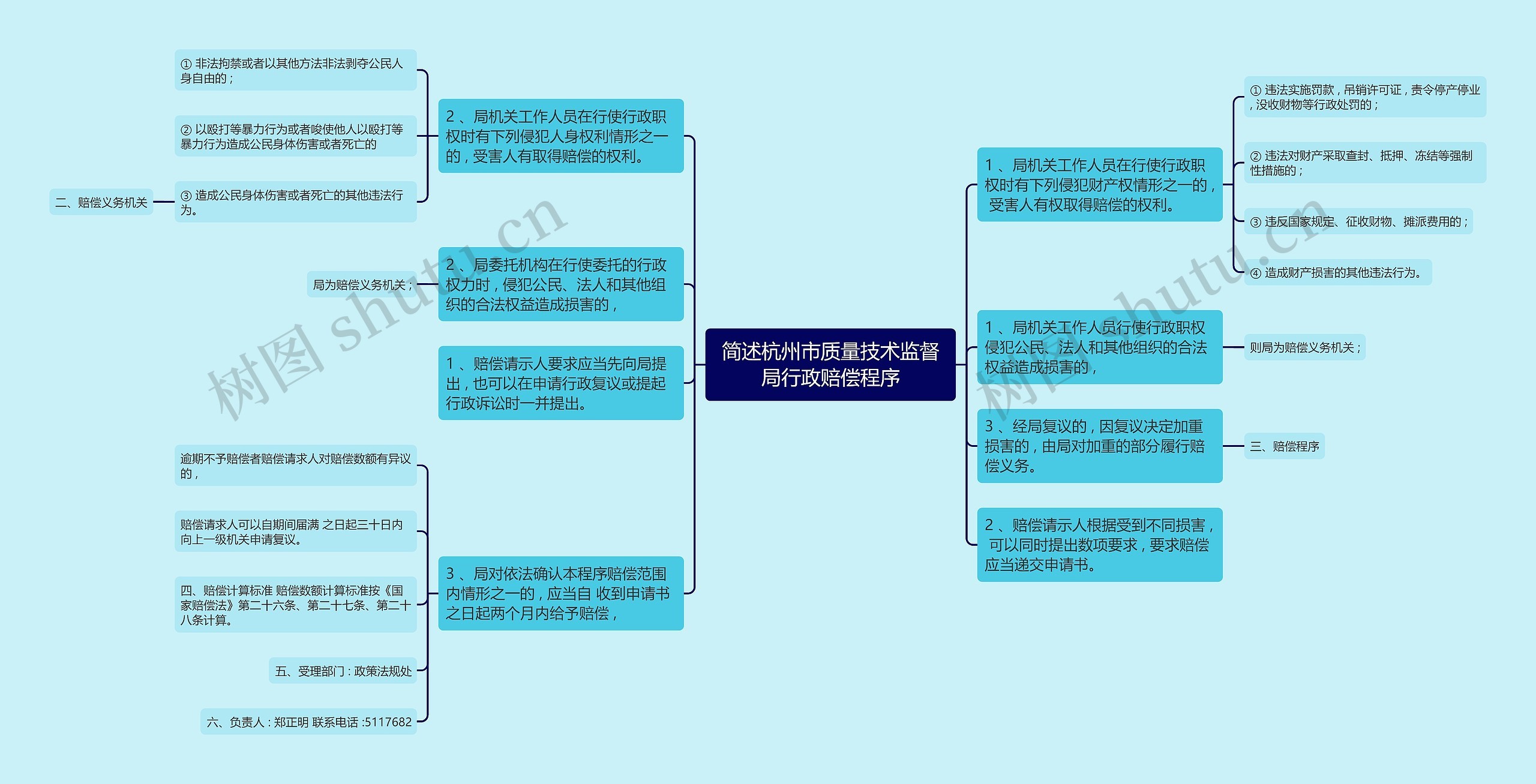 简述杭州市质量技术监督局行政赔偿程序思维导图