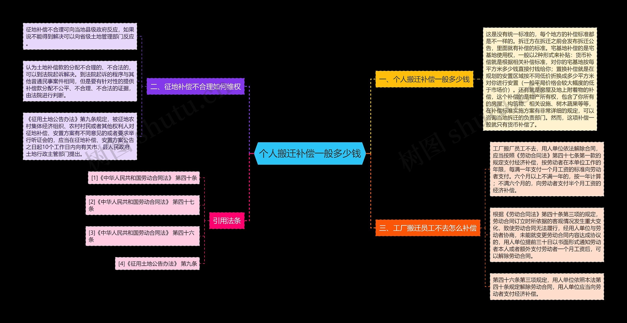 个人搬迁补偿一般多少钱思维导图