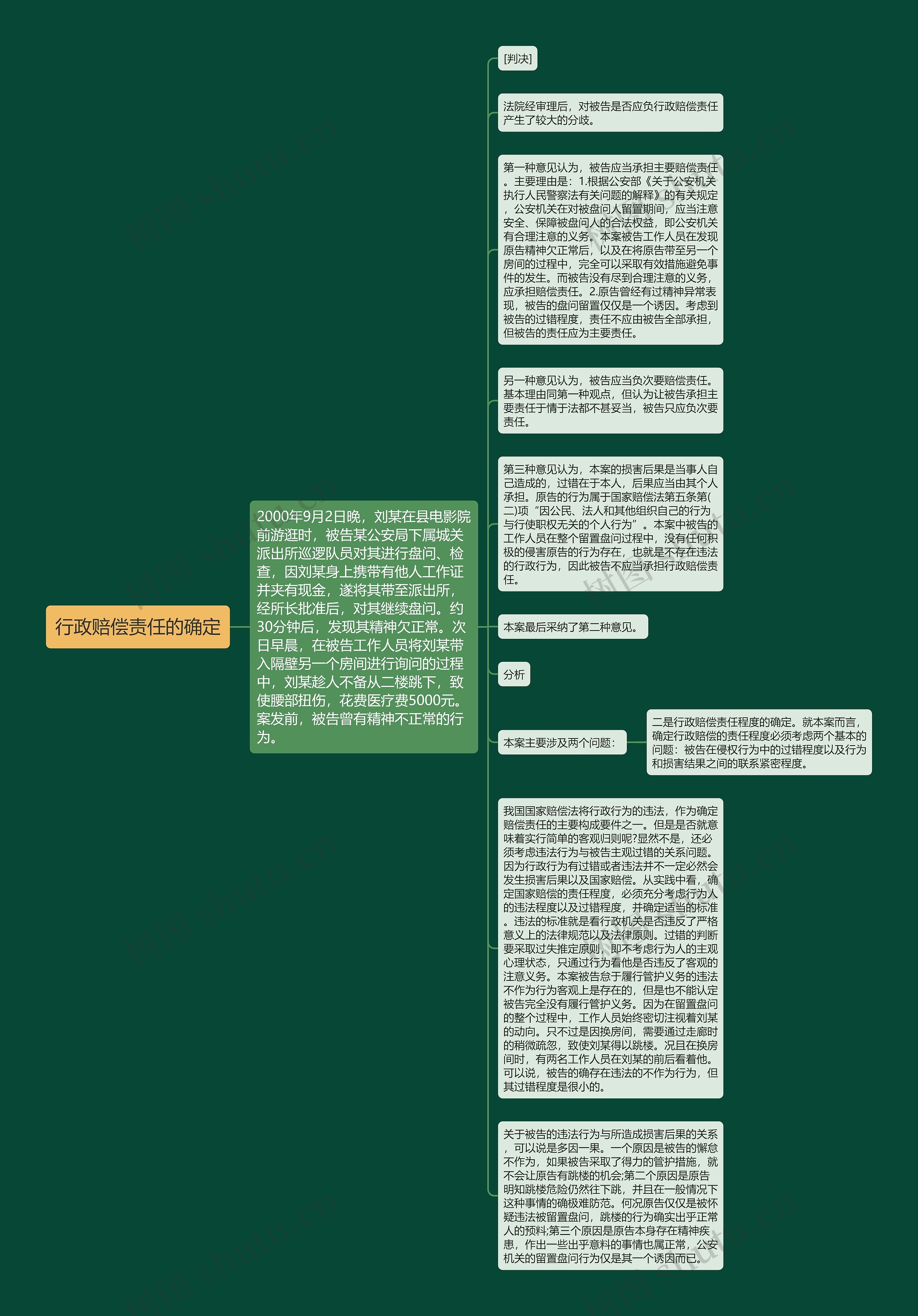 行政赔偿责任的确定思维导图