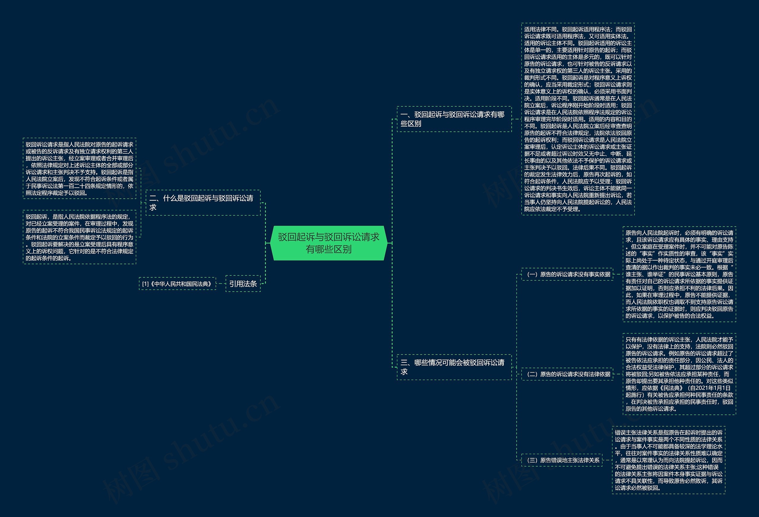 驳回起诉与驳回诉讼请求有哪些区别思维导图