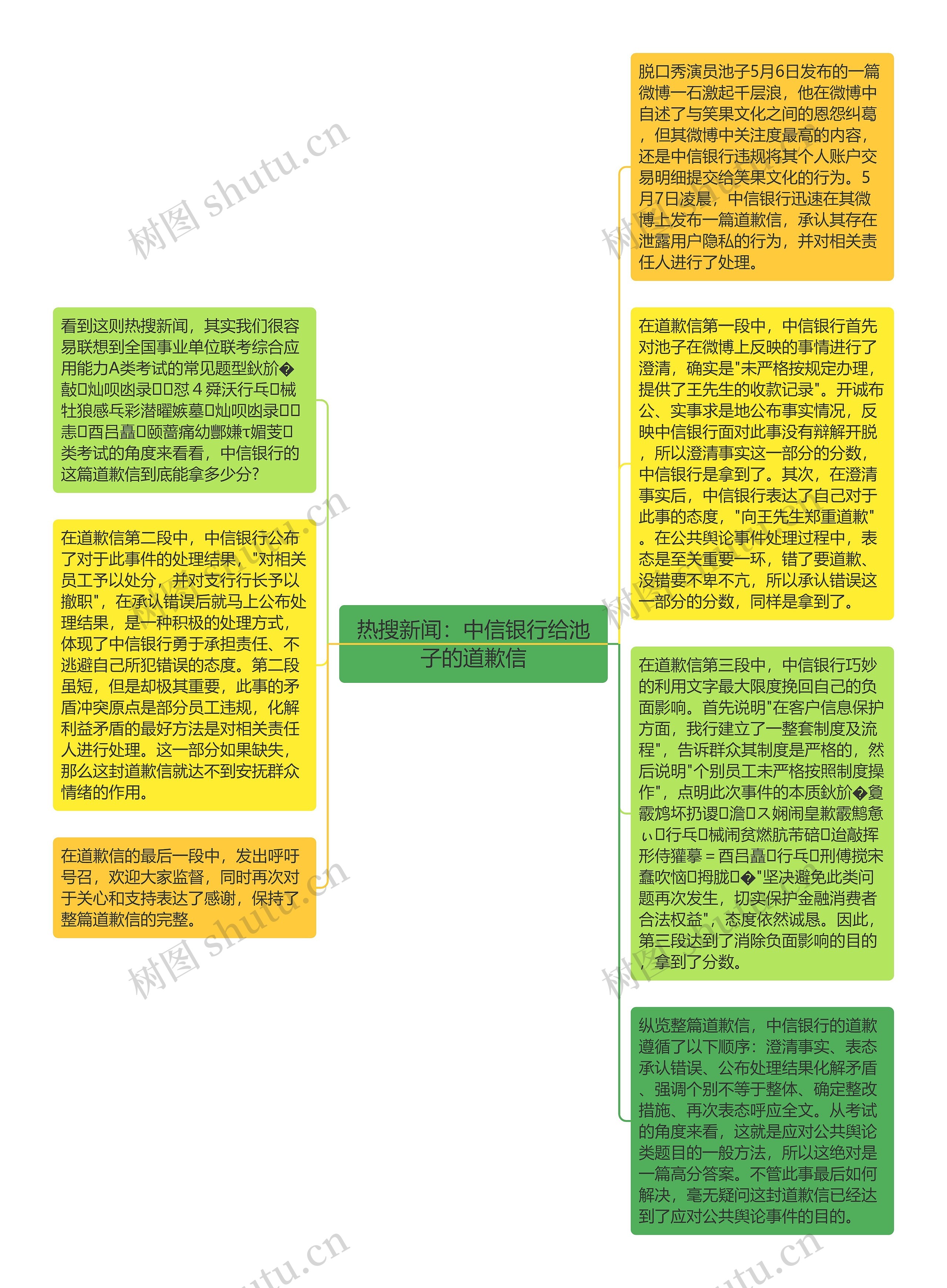 热搜新闻：中信银行给池子的道歉信思维导图