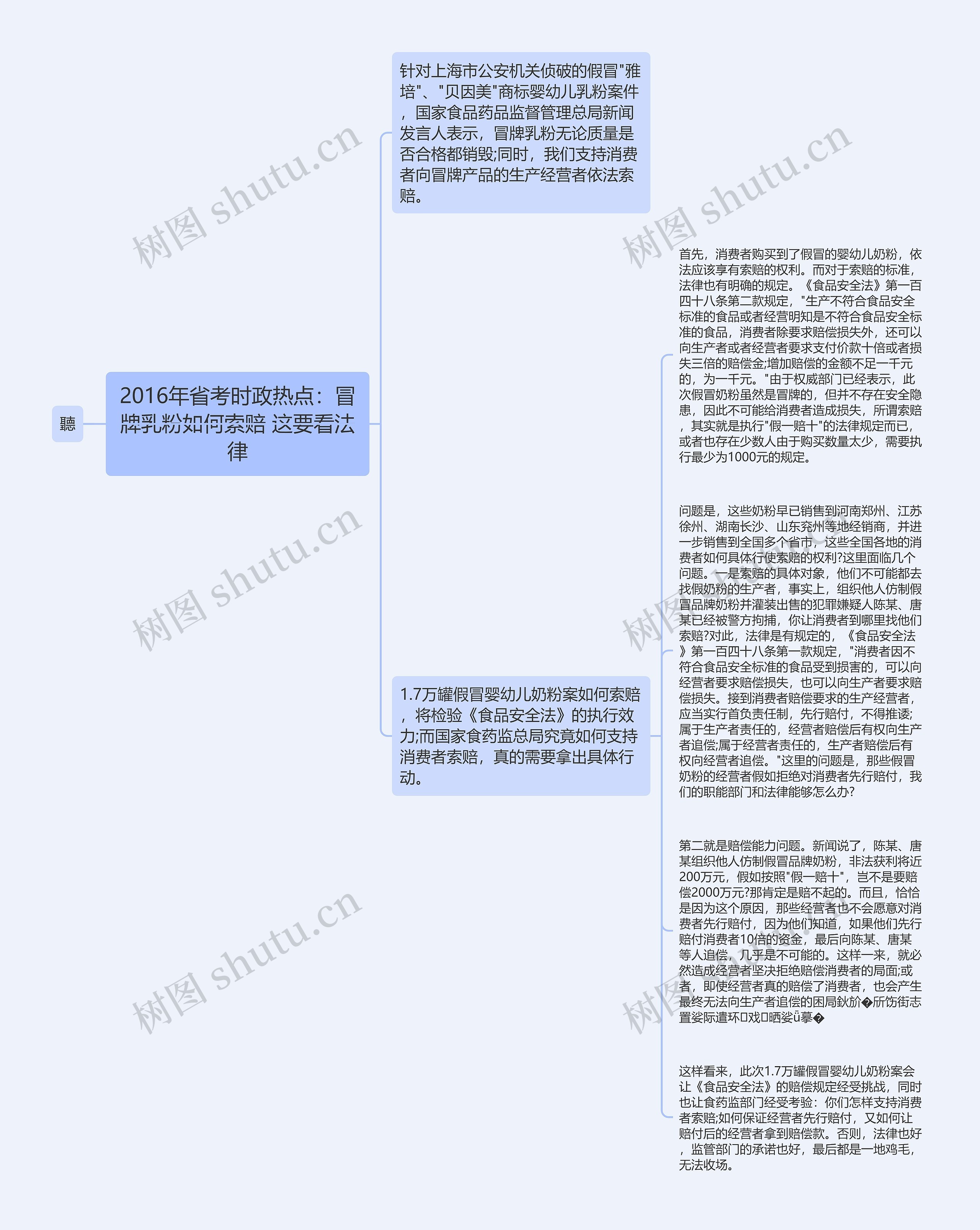 2016年省考时政热点：冒牌乳粉如何索赔 这要看法律思维导图