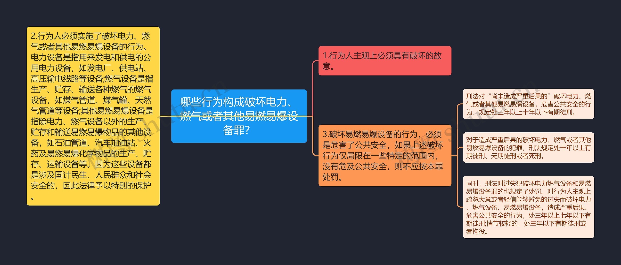 哪些行为构成破坏电力、燃气或者其他易燃易爆设备罪?思维导图高清图 哪些行为构成破坏电力、燃气或者其他易燃易爆设备罪?思维导图