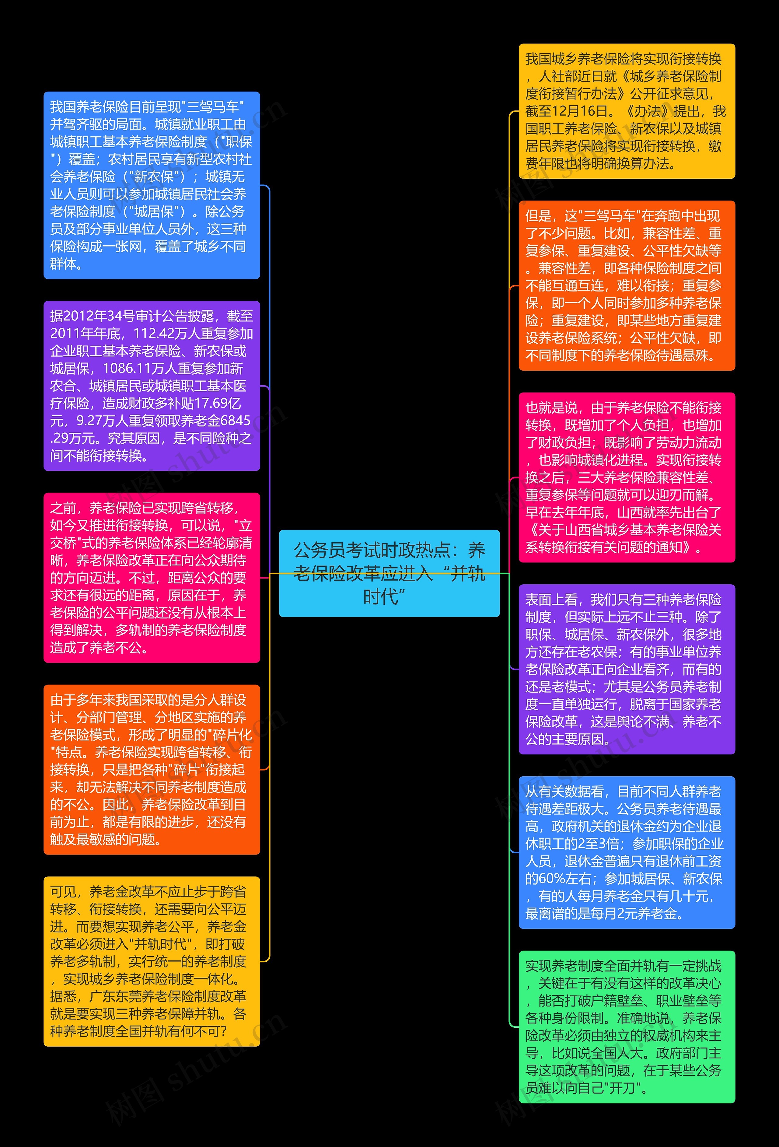 公务员考试时政热点：养老保险改革应进入“并轨时代”思维导图