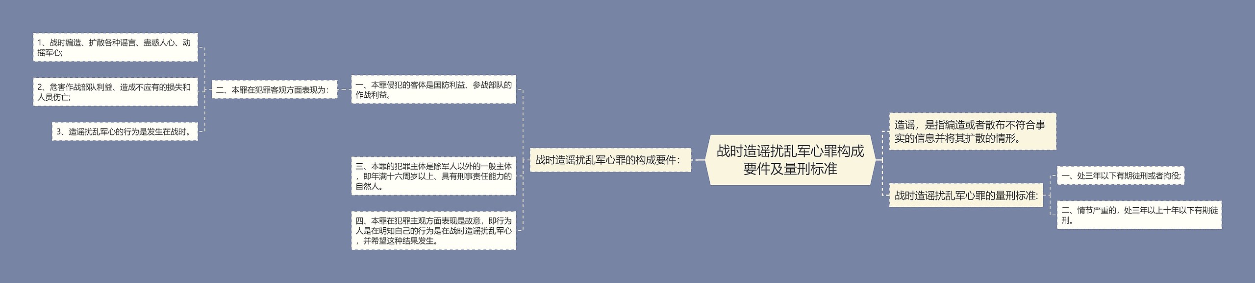 战时造谣扰乱军心罪构成要件及量刑标准思维导图