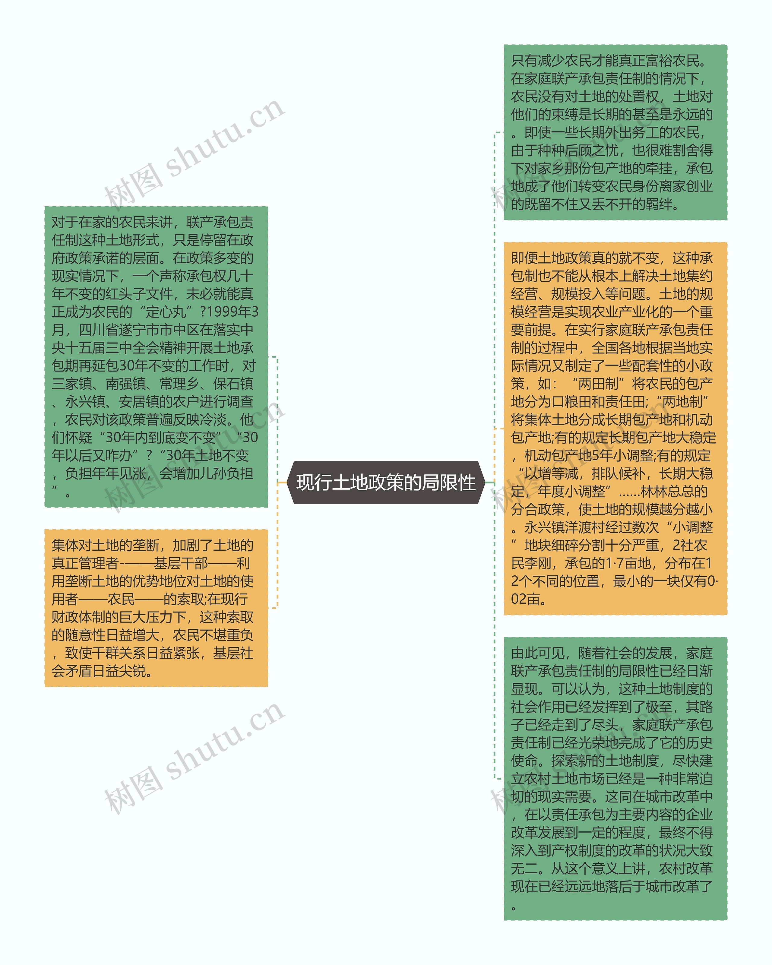 现行土地政策的局限性思维导图