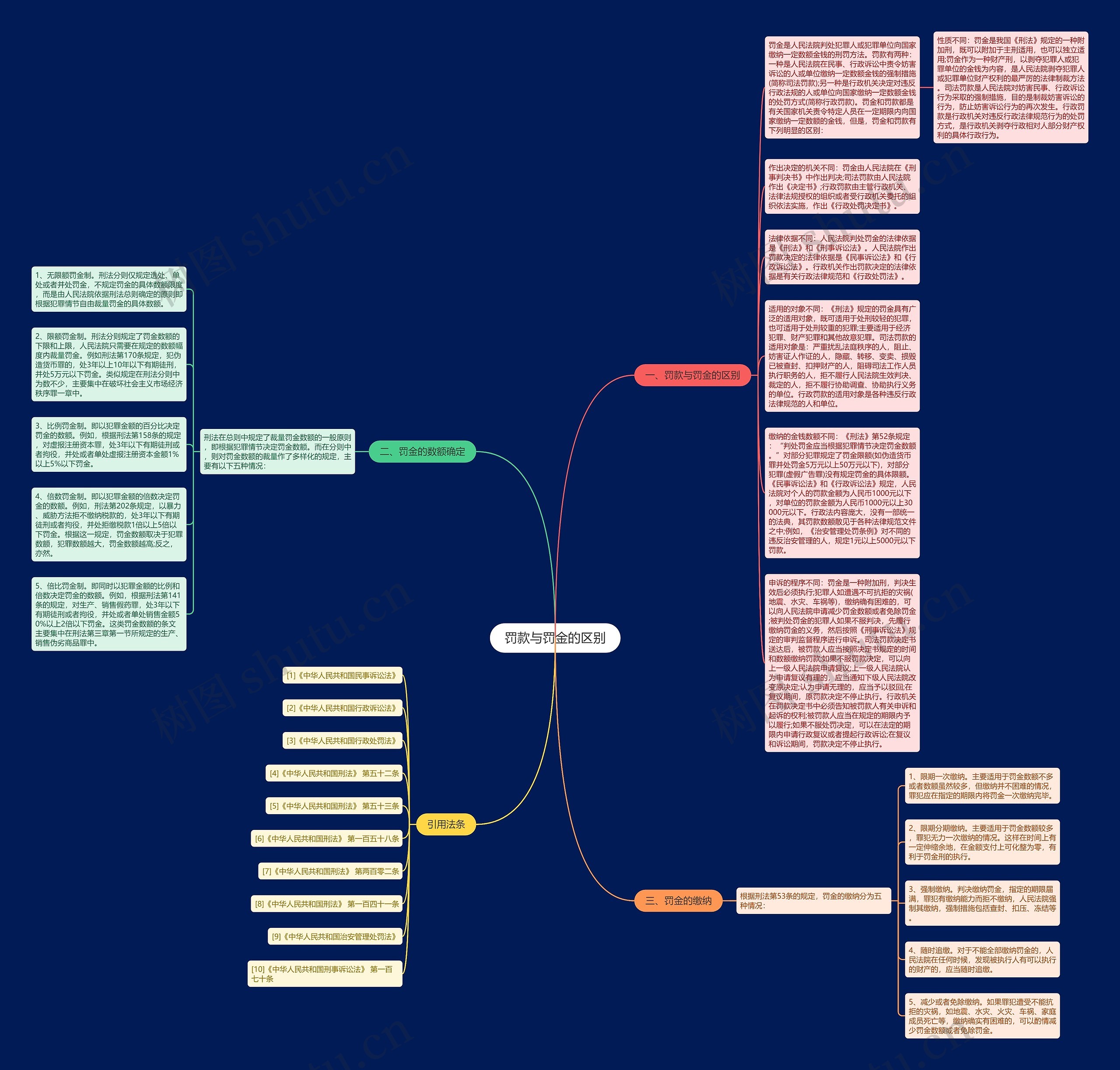 罚款与罚金的区别思维导图