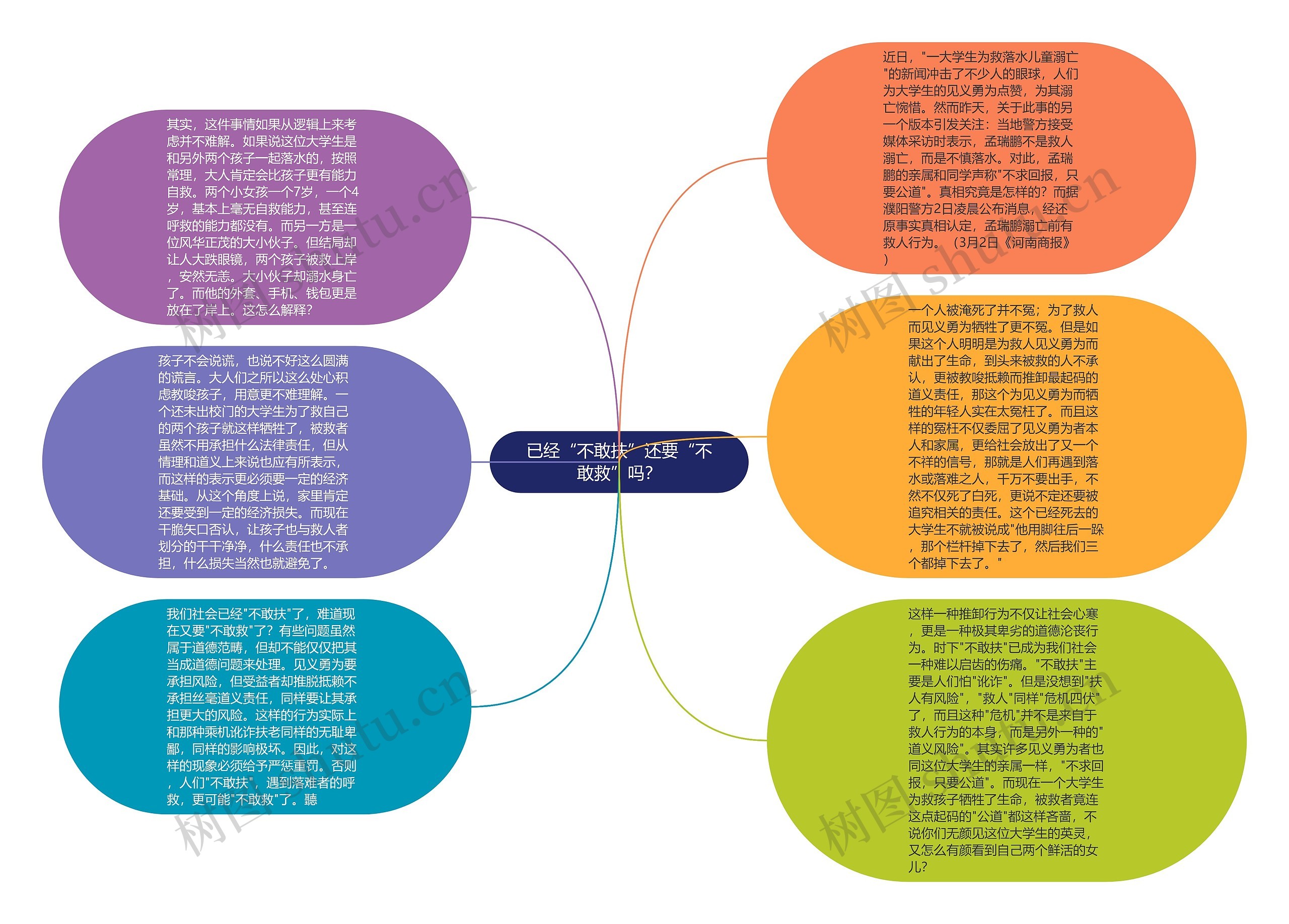 已经“不敢扶”还要“不敢救”吗？思维导图