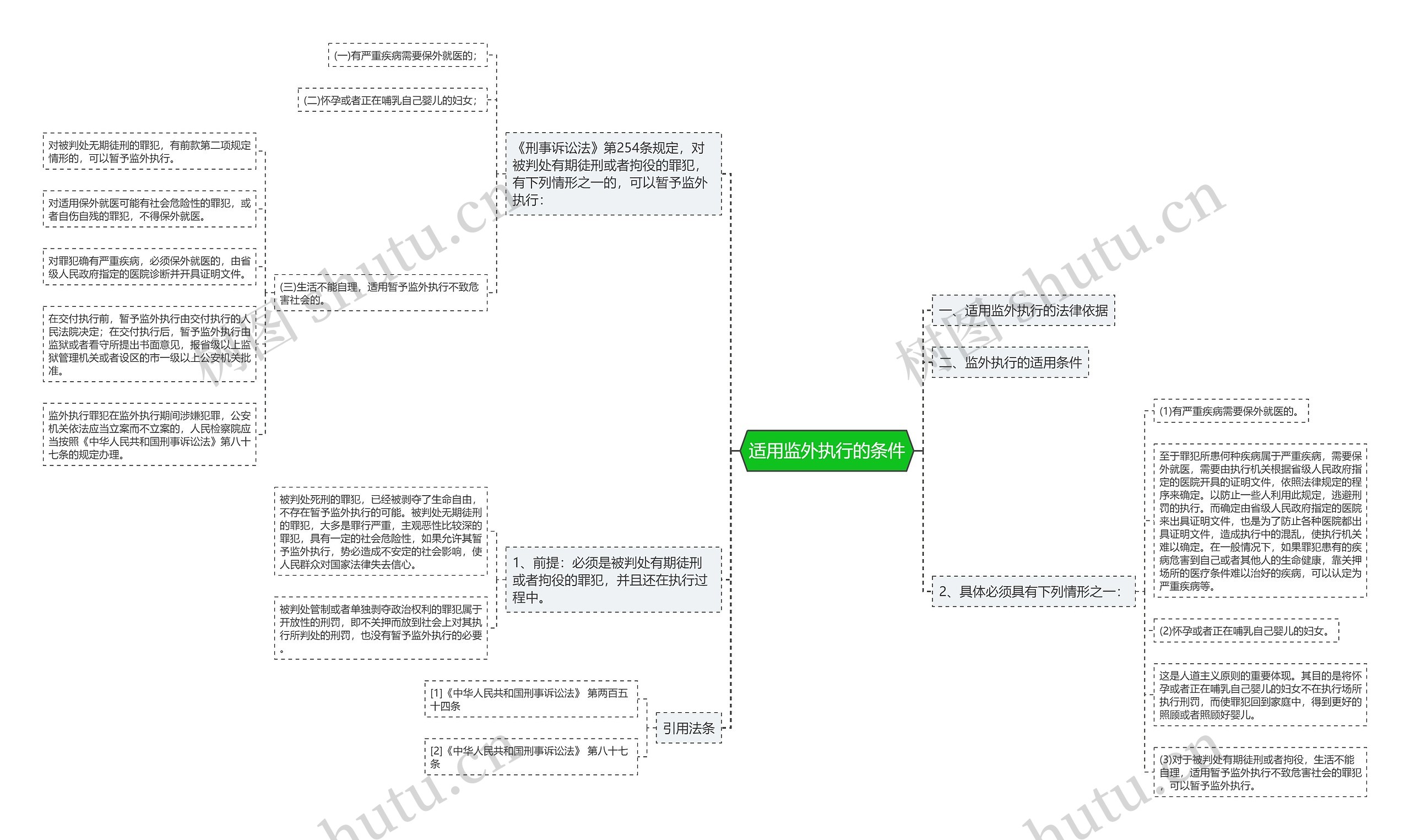 适用监外执行的条件