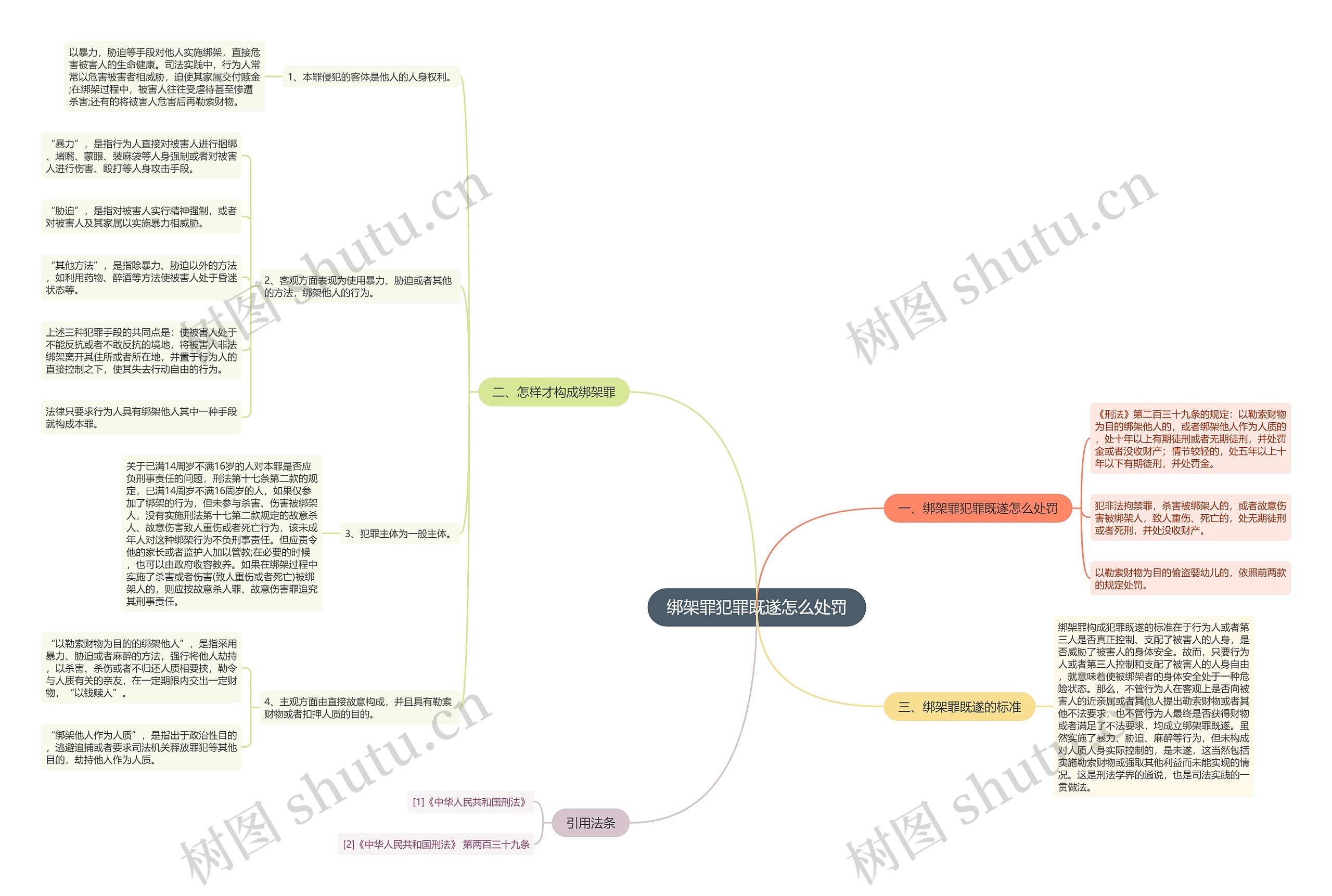 绑架罪犯罪既遂怎么处罚思维导图